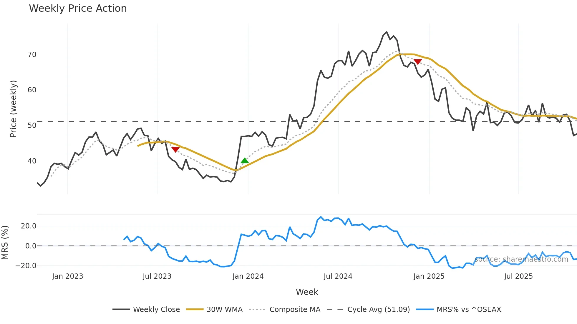 CADLR weekly Price Action chart, closing 2025-10-27