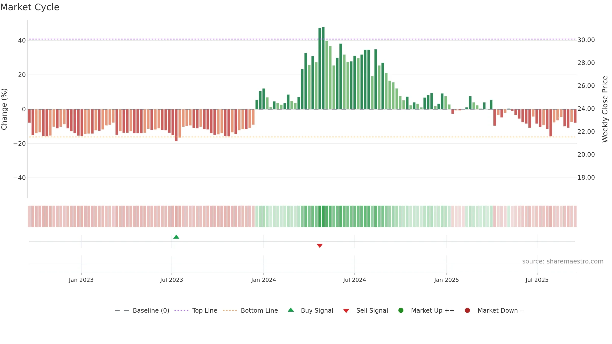 2505 weekly Market Cycle chart, closing 2025-09-15.
