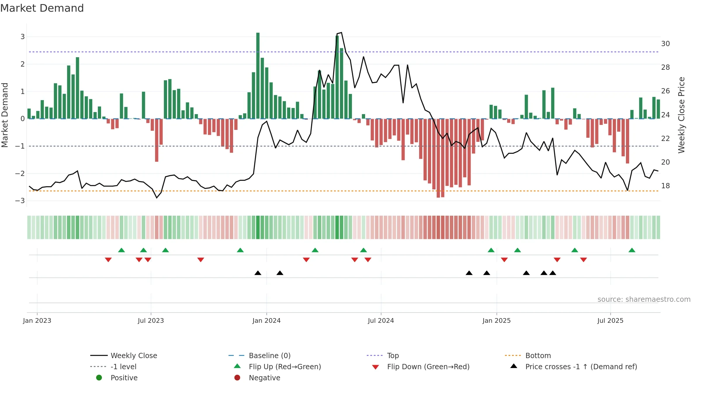 2505 weekly Market Demand chart, closing 2025-09-15.