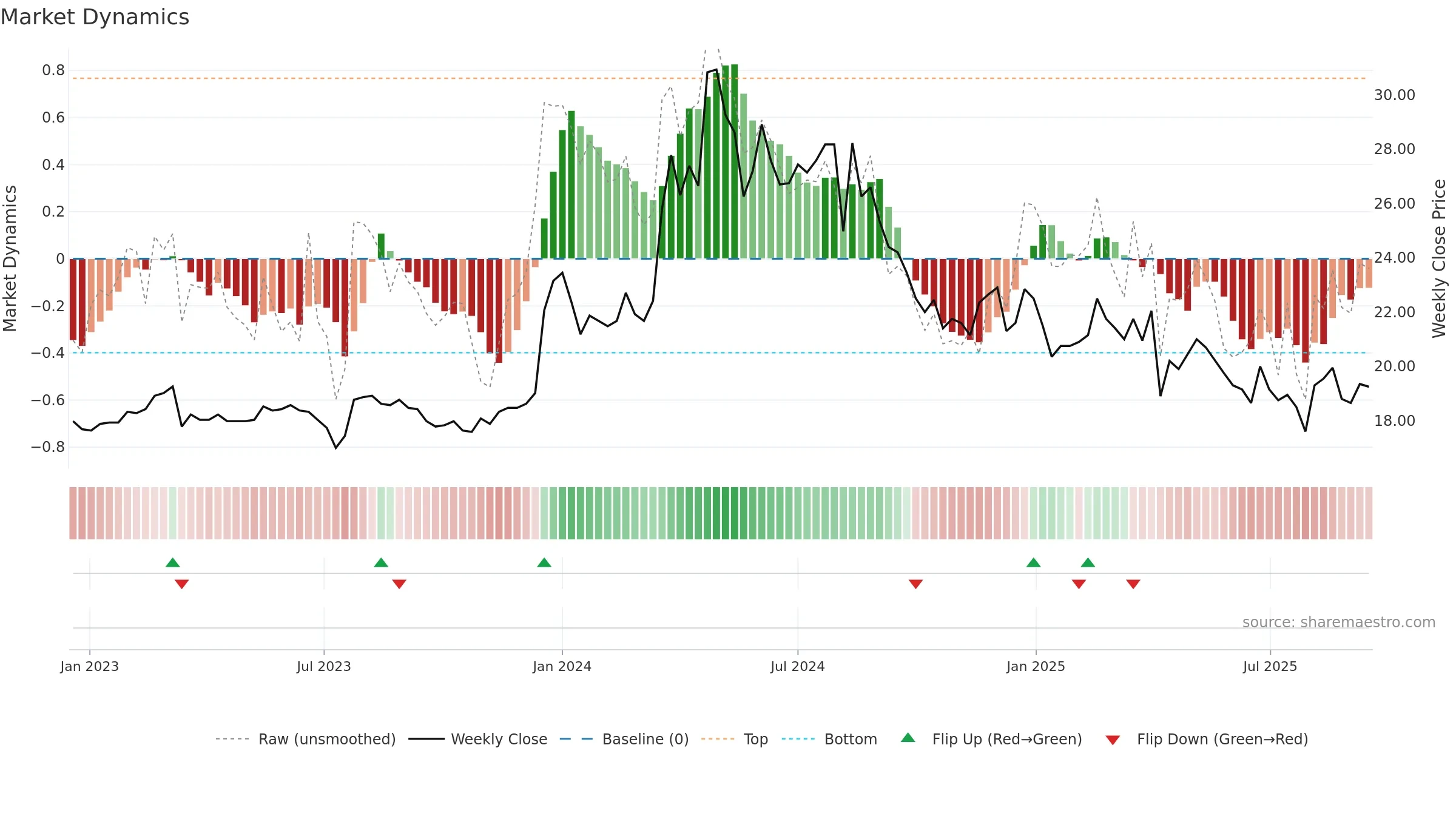 2505 weekly Market Dynamics chart, closing 2025-09-15.