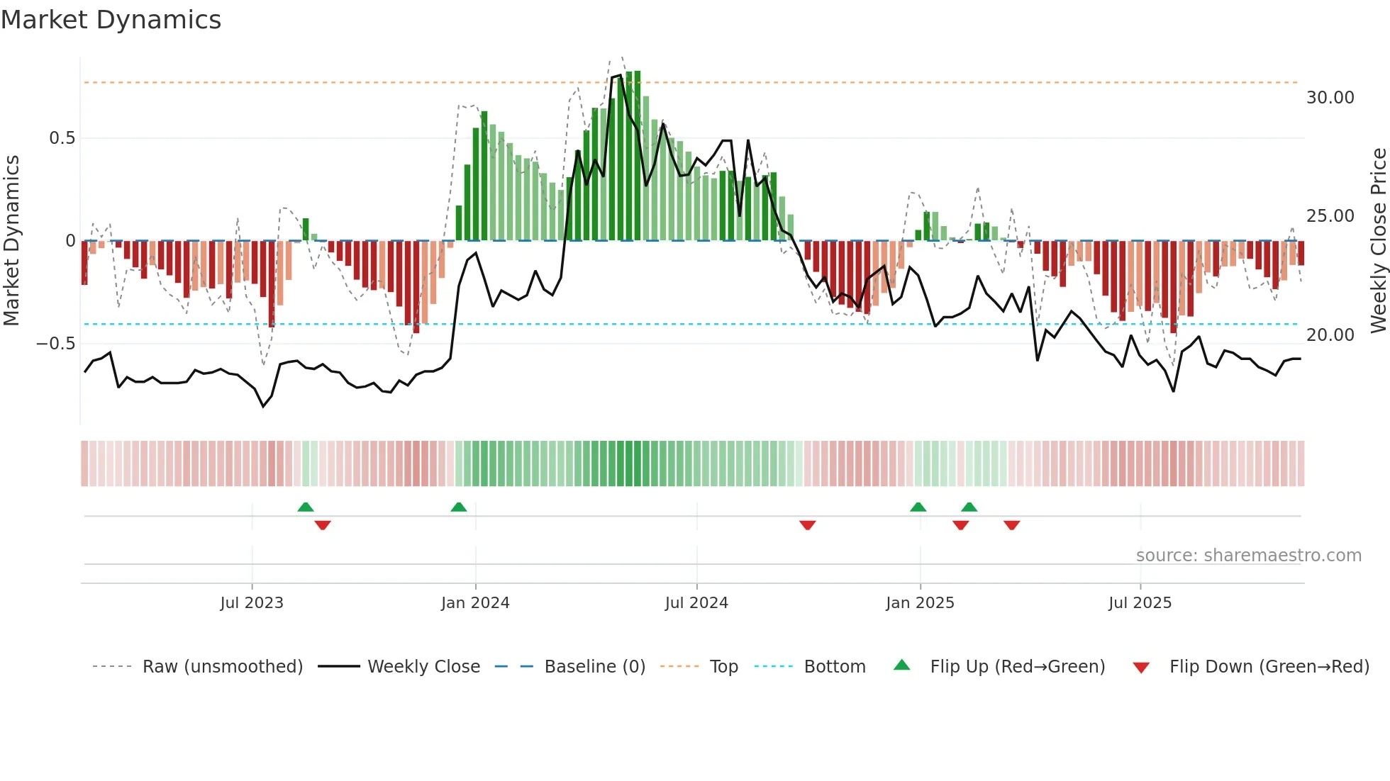 2505 weekly Market Dynamics chart