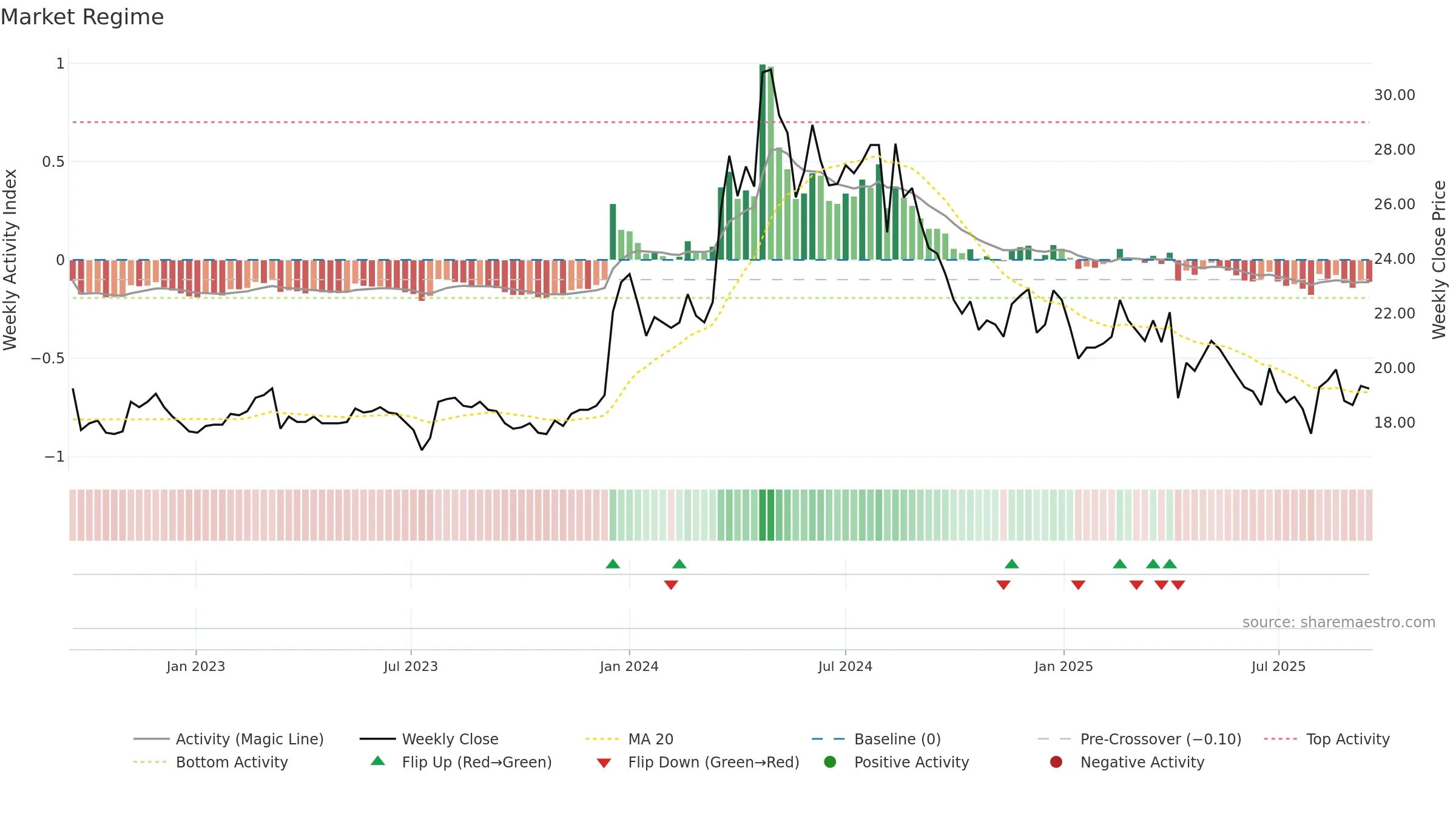 2505 weekly Market Snapshot chart, closing 2025-09-15.