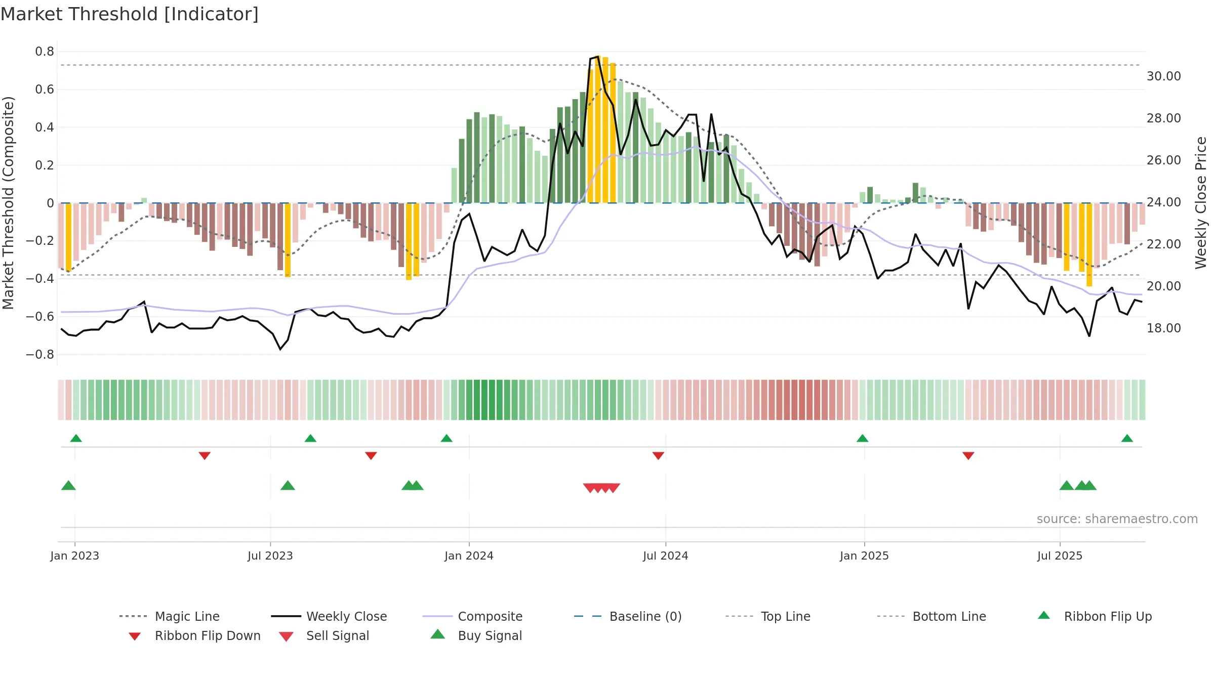 2505 weekly Market Threshold chart, closing 2025-09-15.
