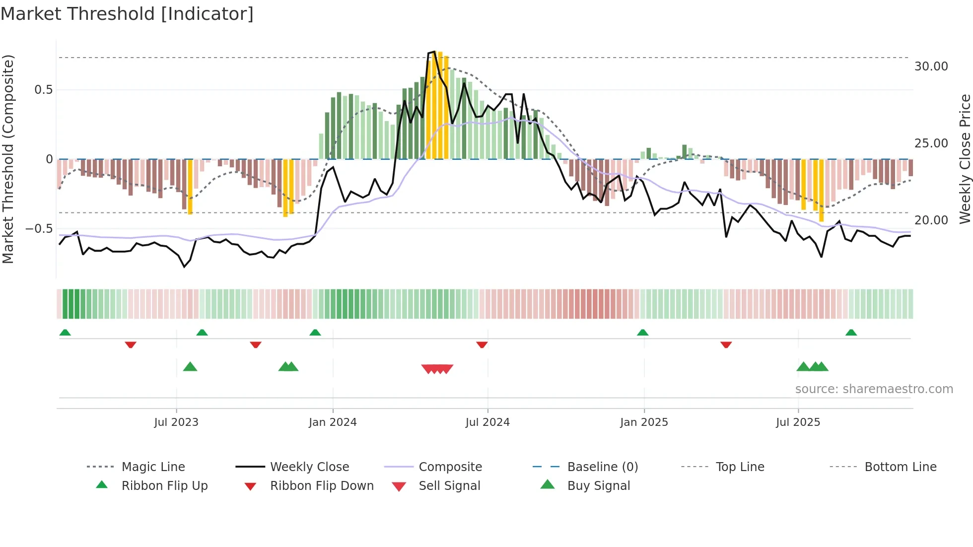 2505 weekly Market Threshold chart
