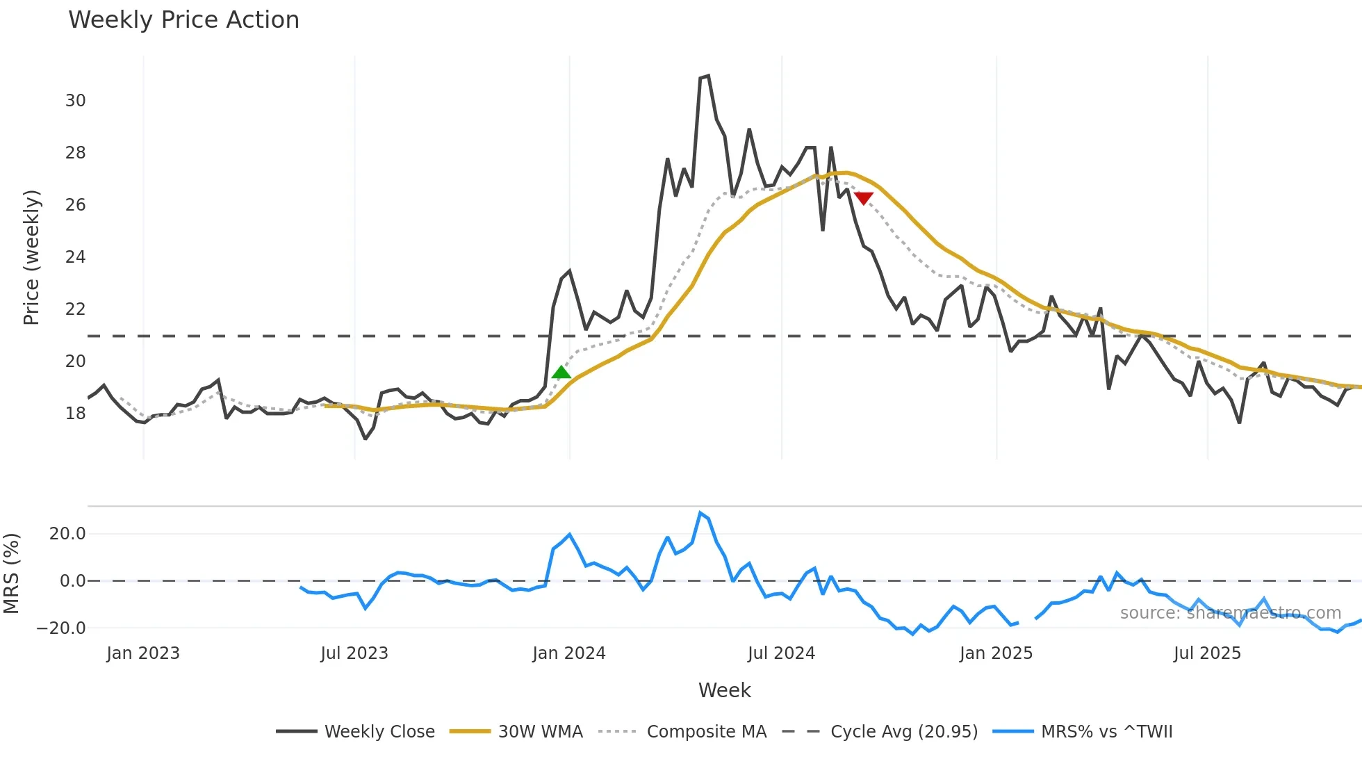 2505 weekly Price Action chart, closing 2025-11-10