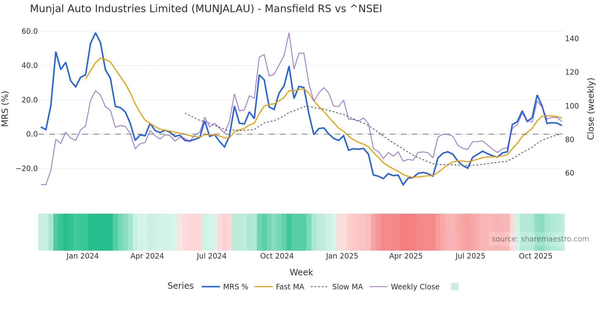 MUNJALAU Mansfield Relative Strength chart