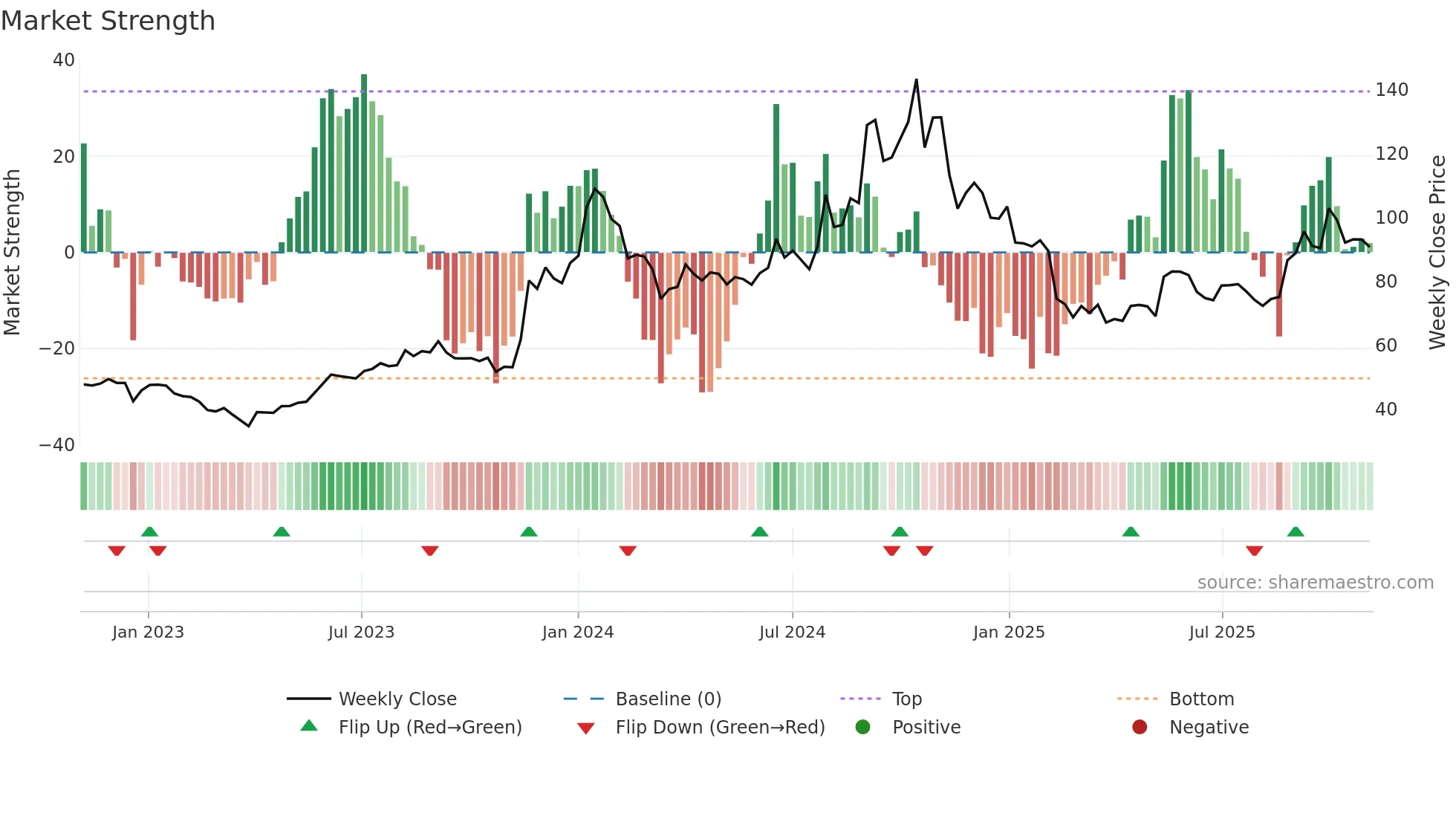 MUNJALAU weekly Market Strength chart
