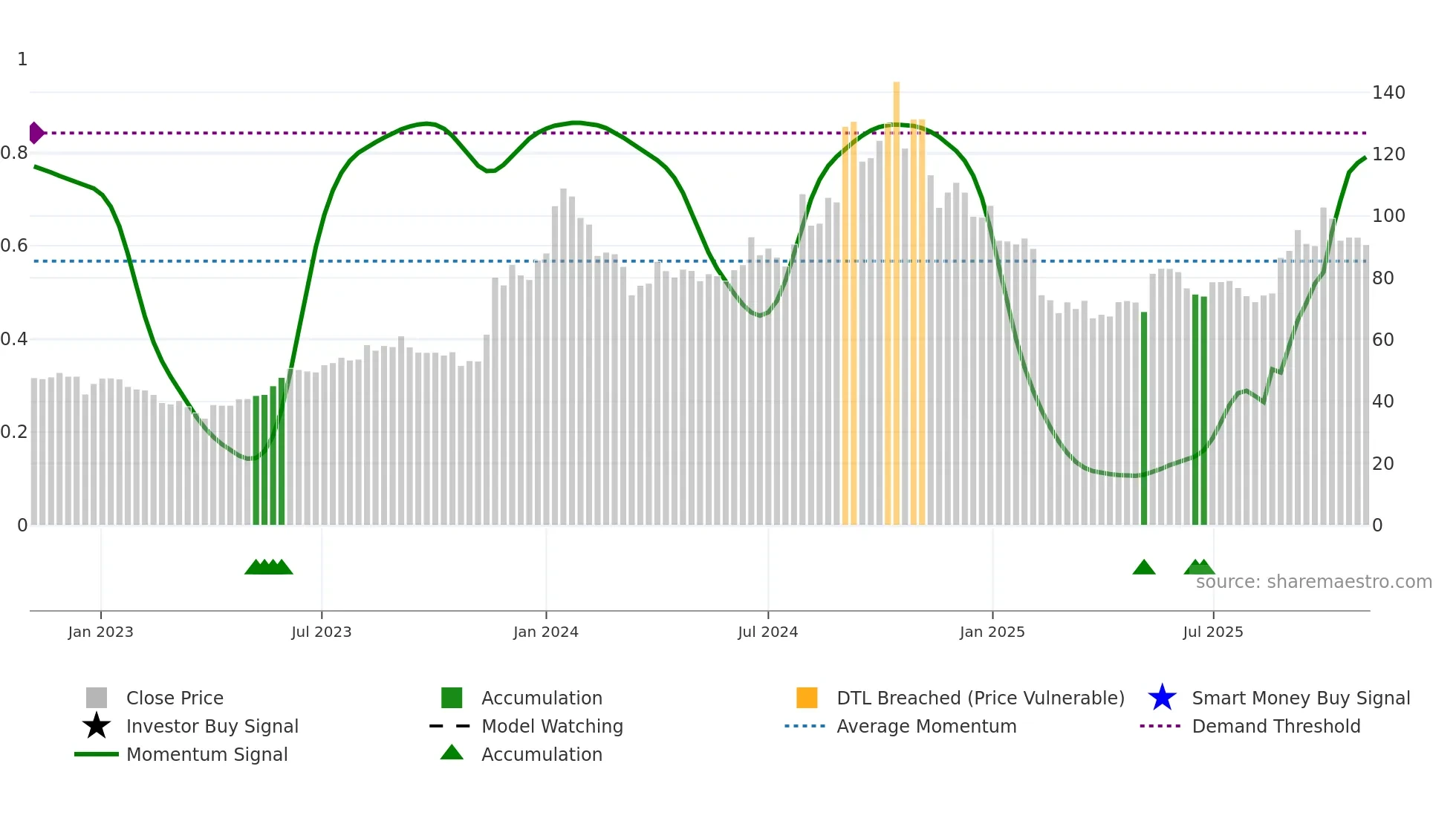 MUNJALAU weekly Smart Money chart