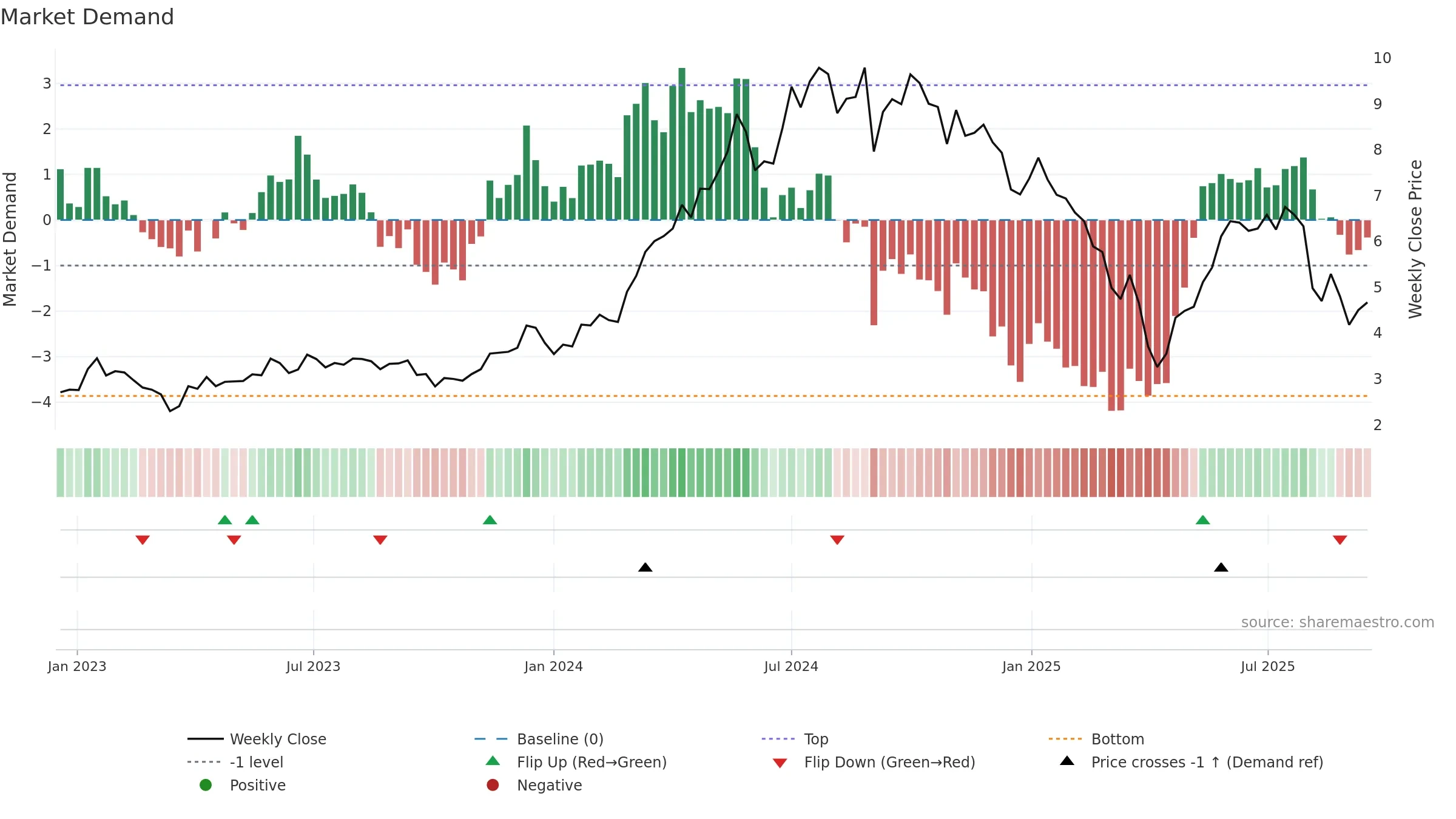 FIP weekly Market Demand chart, closing 2025-09-15.