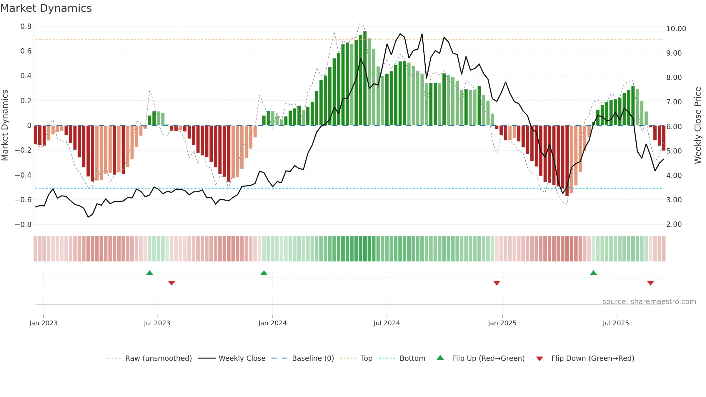 FIP weekly Market Dynamics chart, closing 2025-09-15.