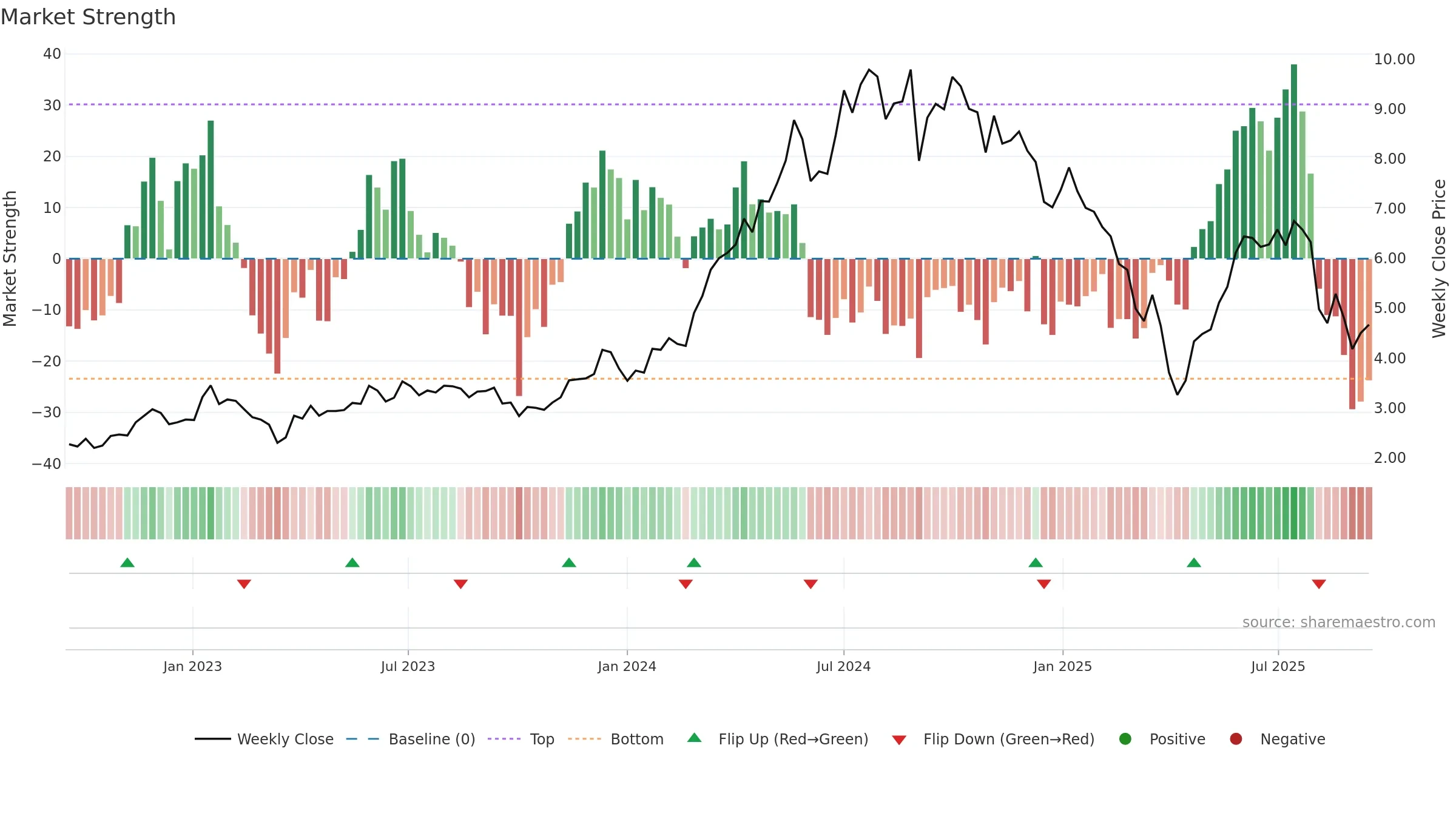 FIP weekly Market Strength chart, closing 2025-09-15.