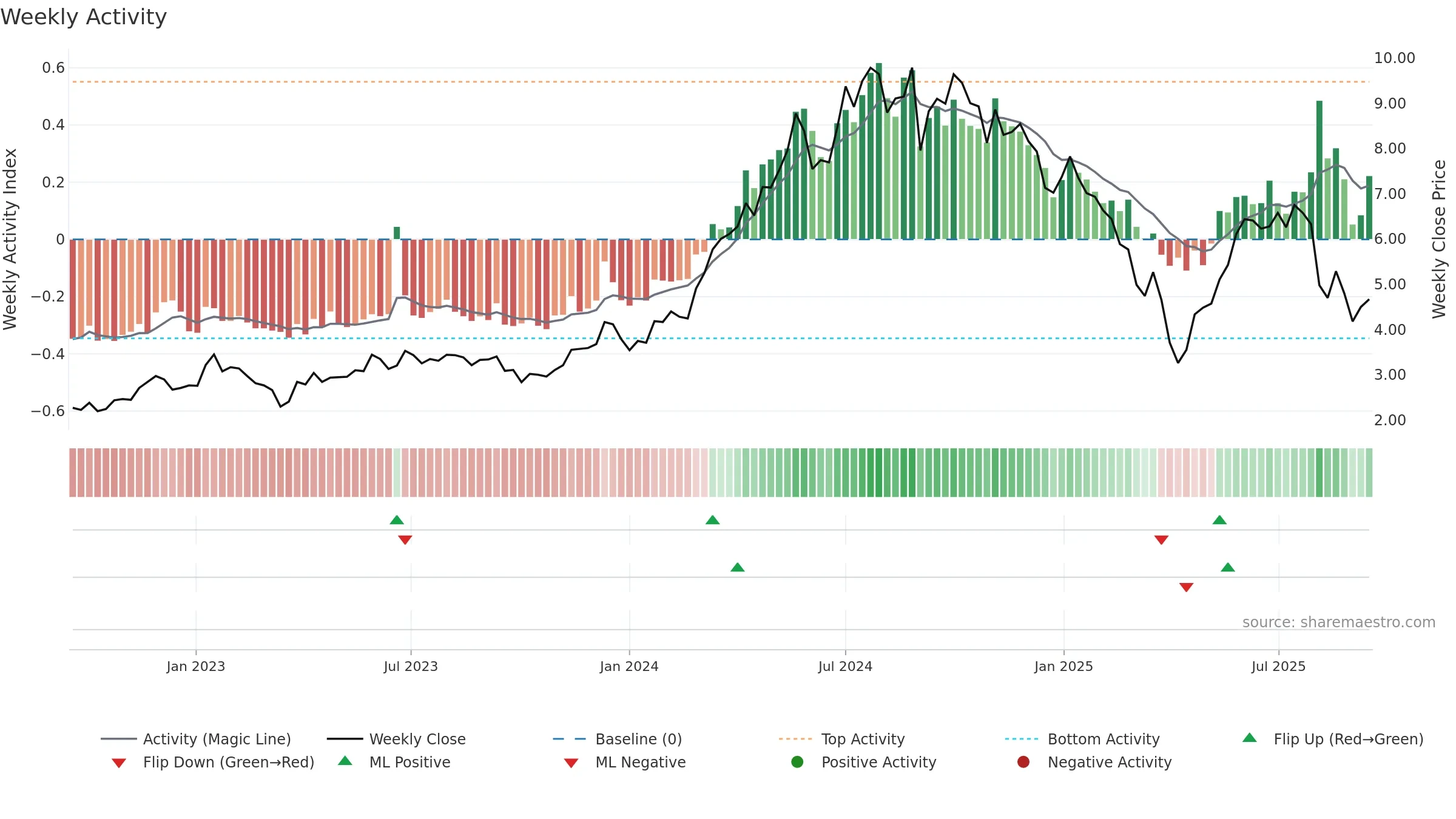 FIP weekly Activity chart, closing 2025-09-15.
