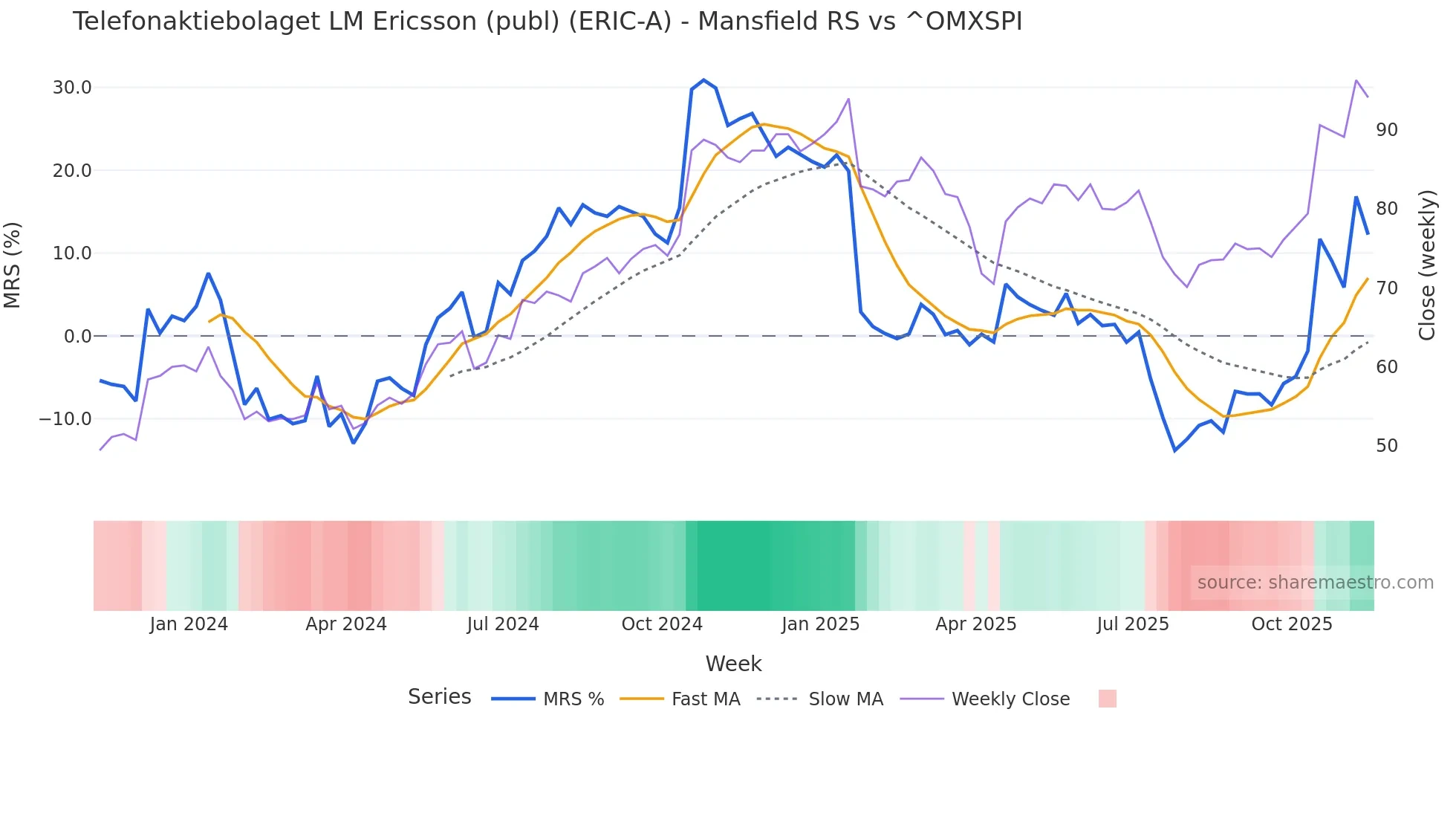 ERIC-A Mansfield Relative Strength chart