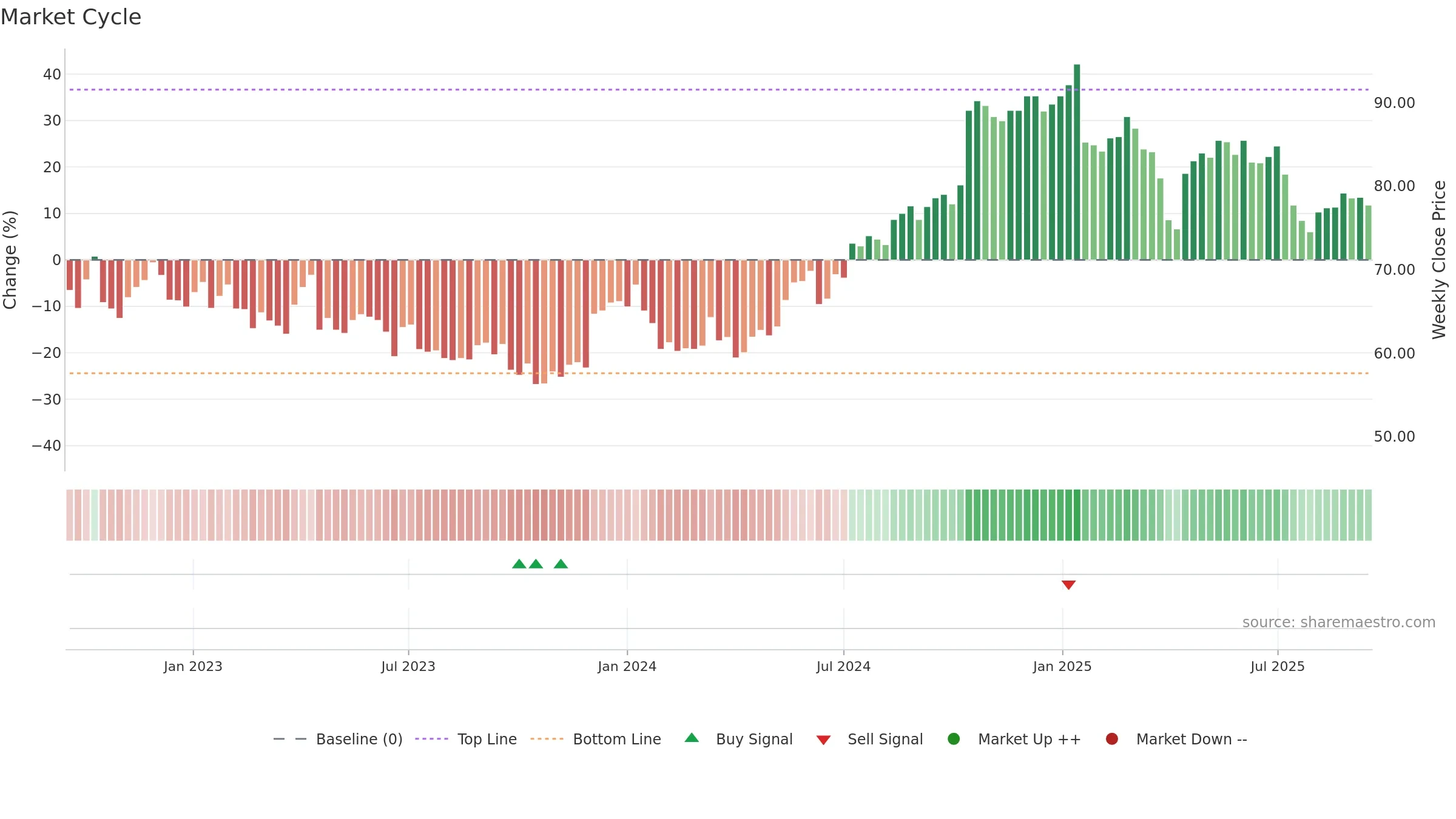 ERIC-A weekly Market Cycle chart, closing 2025-09-15.