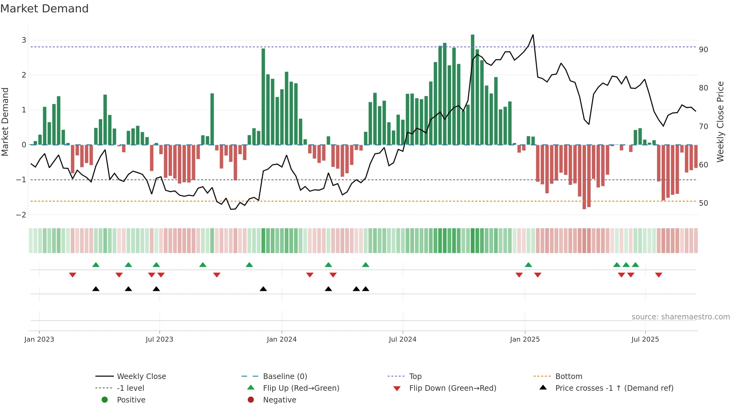 ERIC-A weekly Market Demand chart, closing 2025-09-15.
