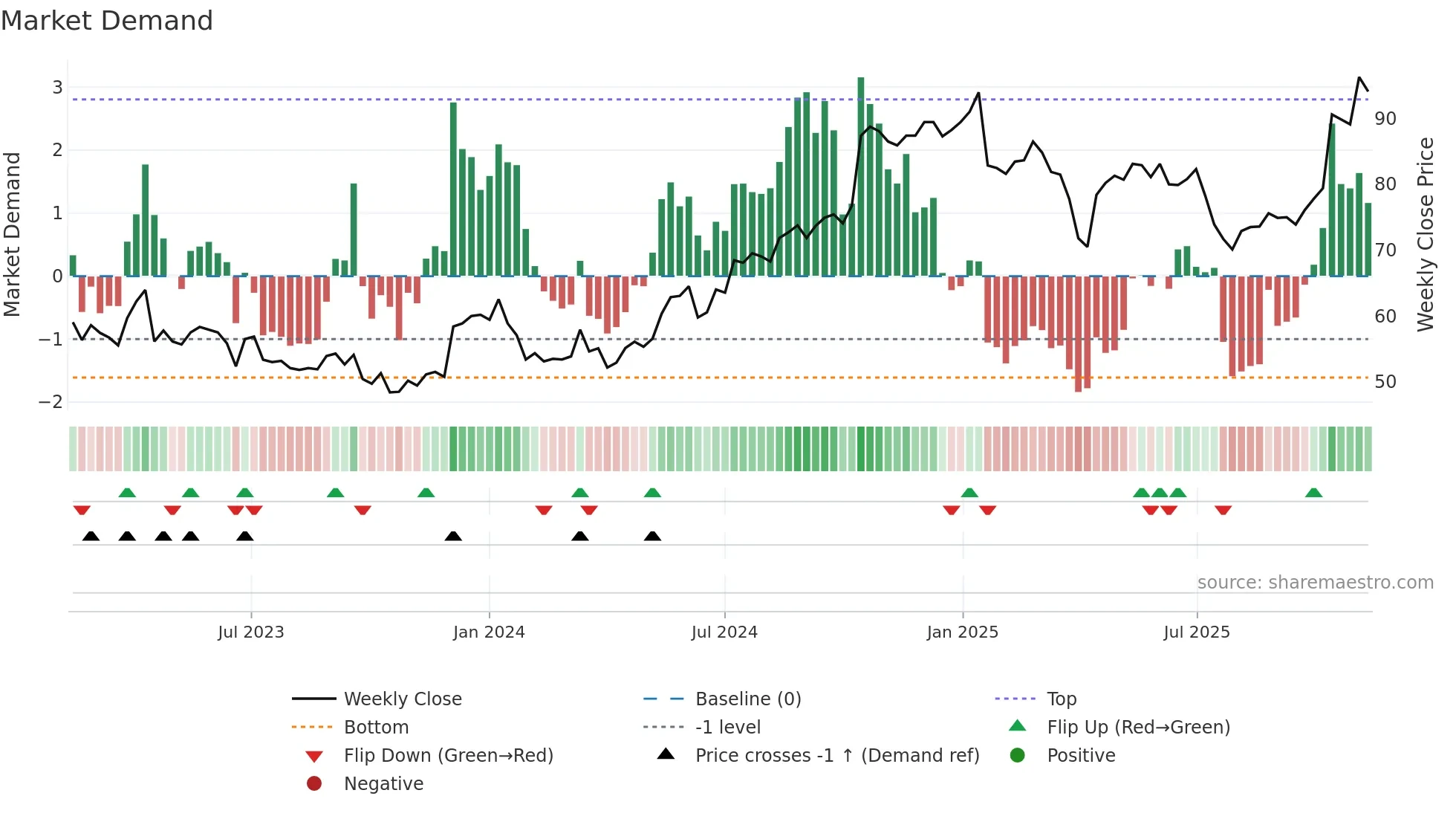 ERIC-A weekly Market Demand chart