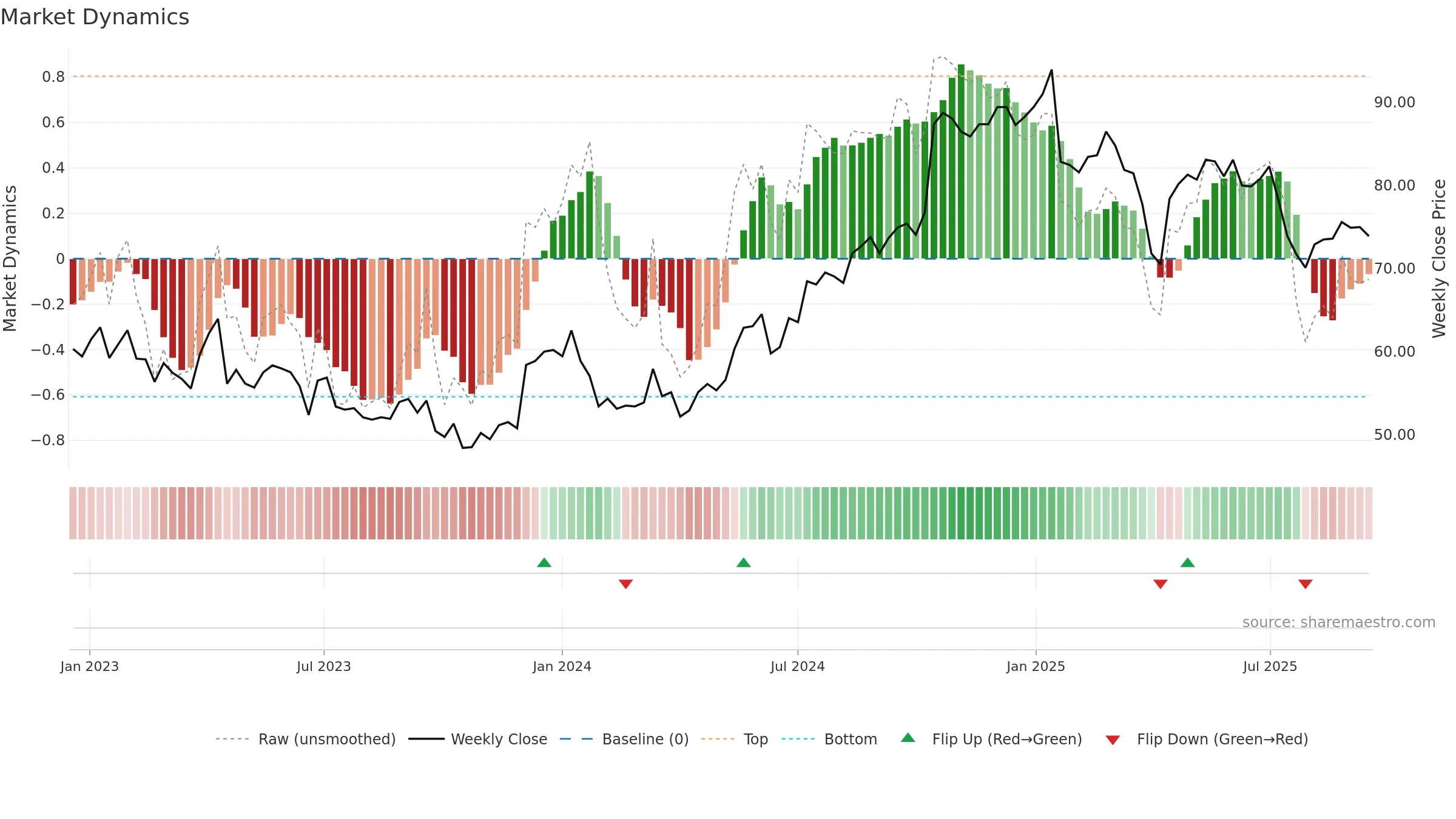 ERIC-A weekly Market Dynamics chart, closing 2025-09-15.