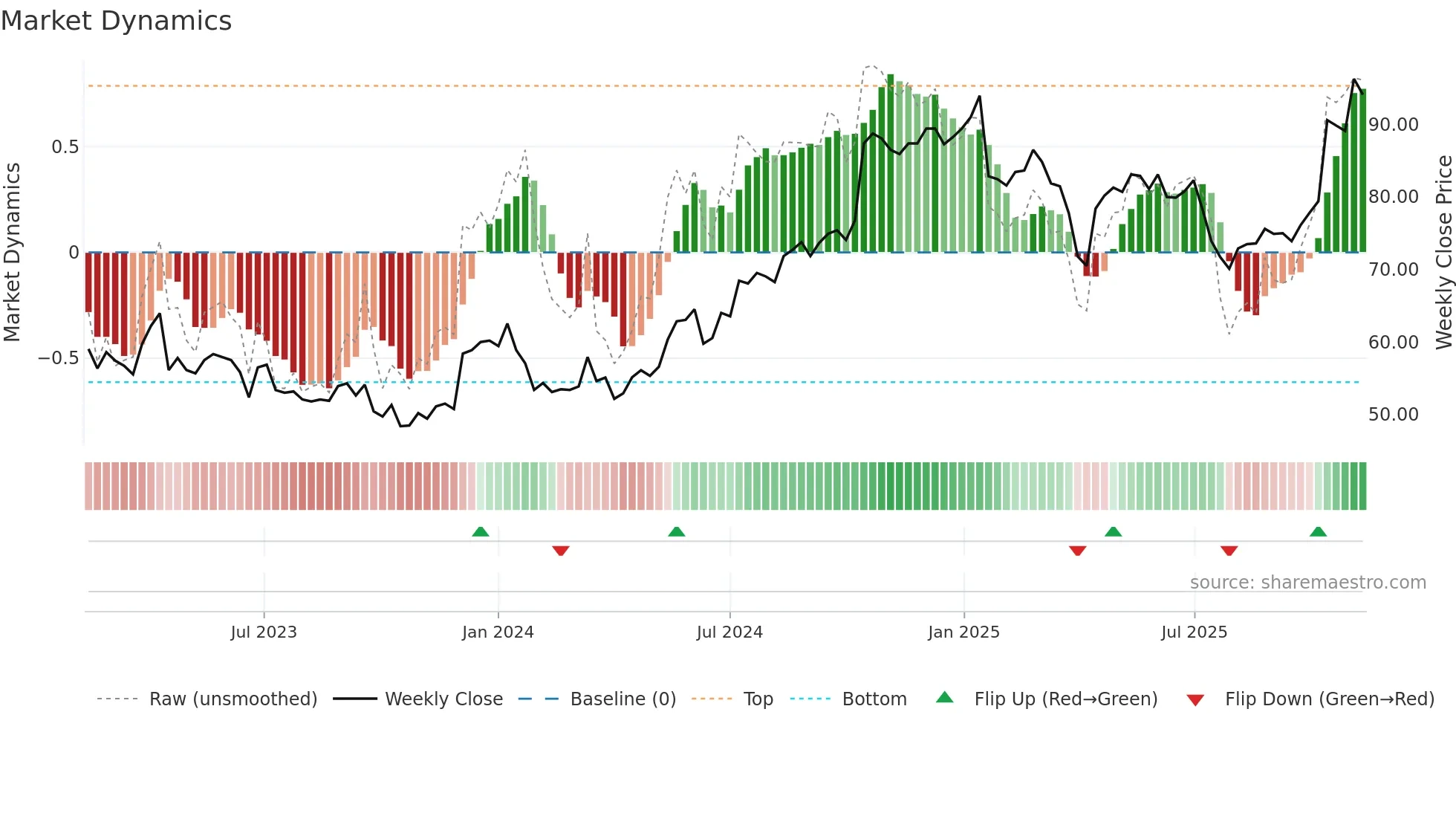 ERIC-A weekly Market Dynamics chart