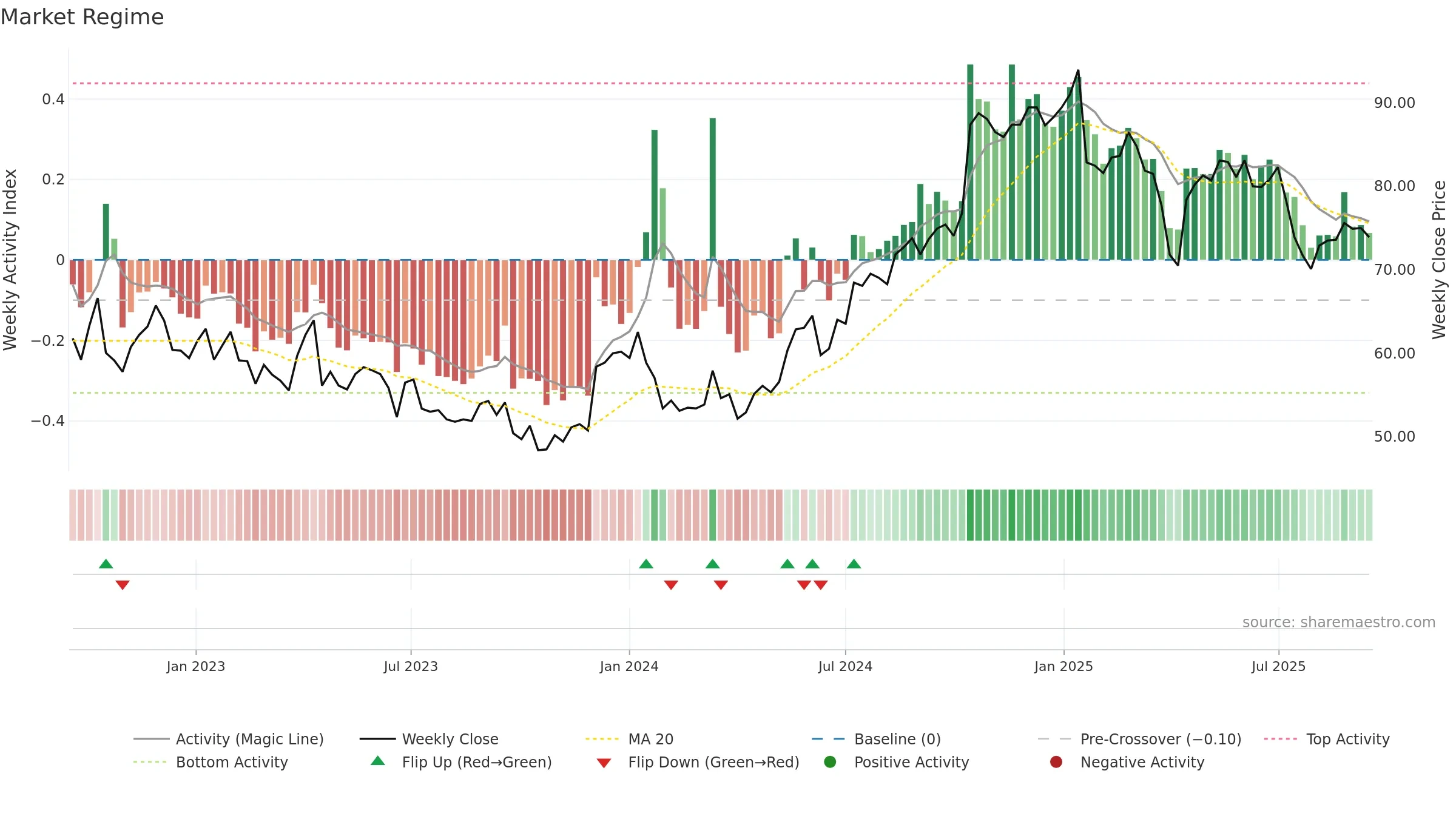 ERIC-A weekly Market Snapshot chart, closing 2025-09-15.