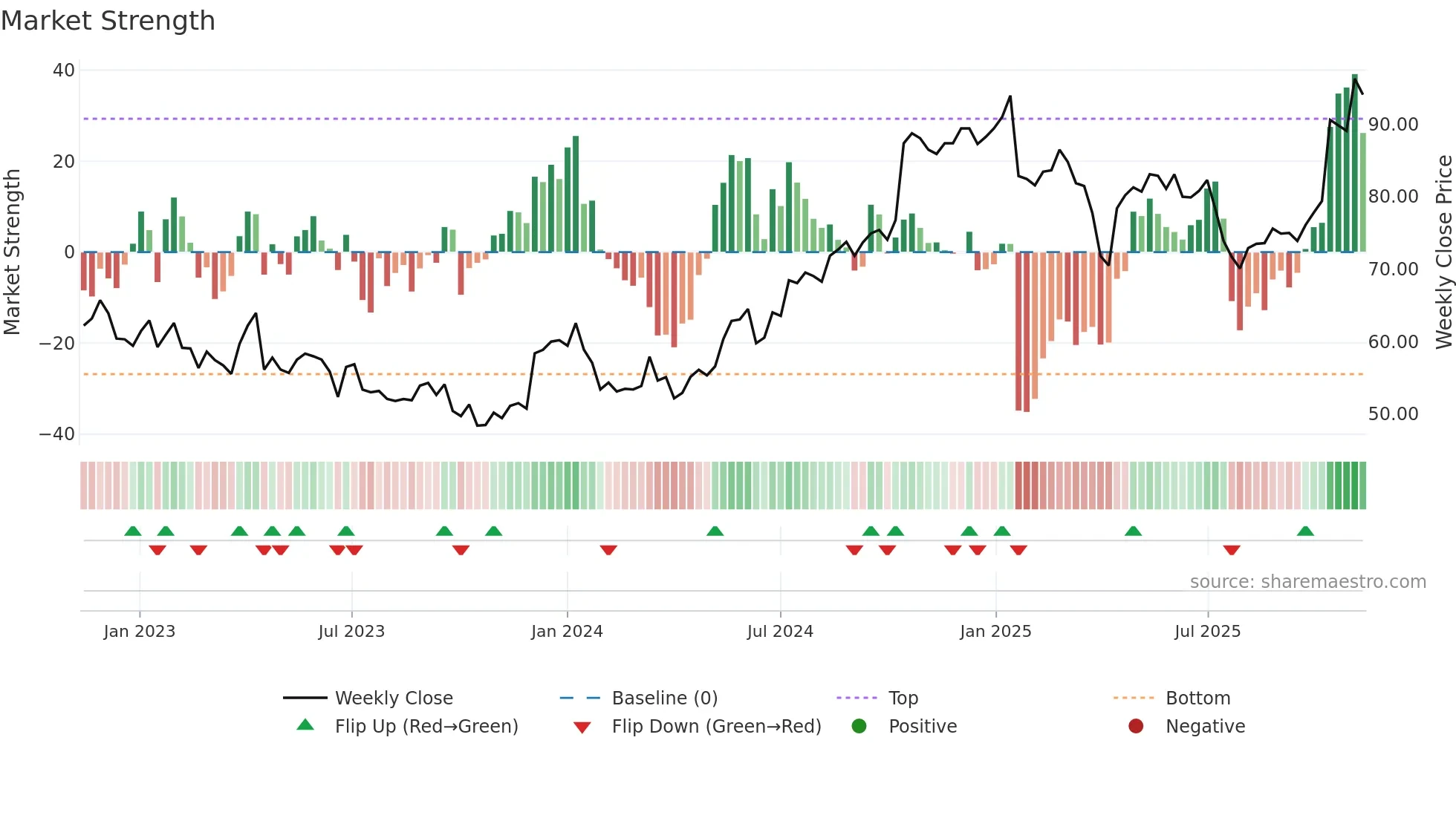 ERIC-A weekly Market Strength chart