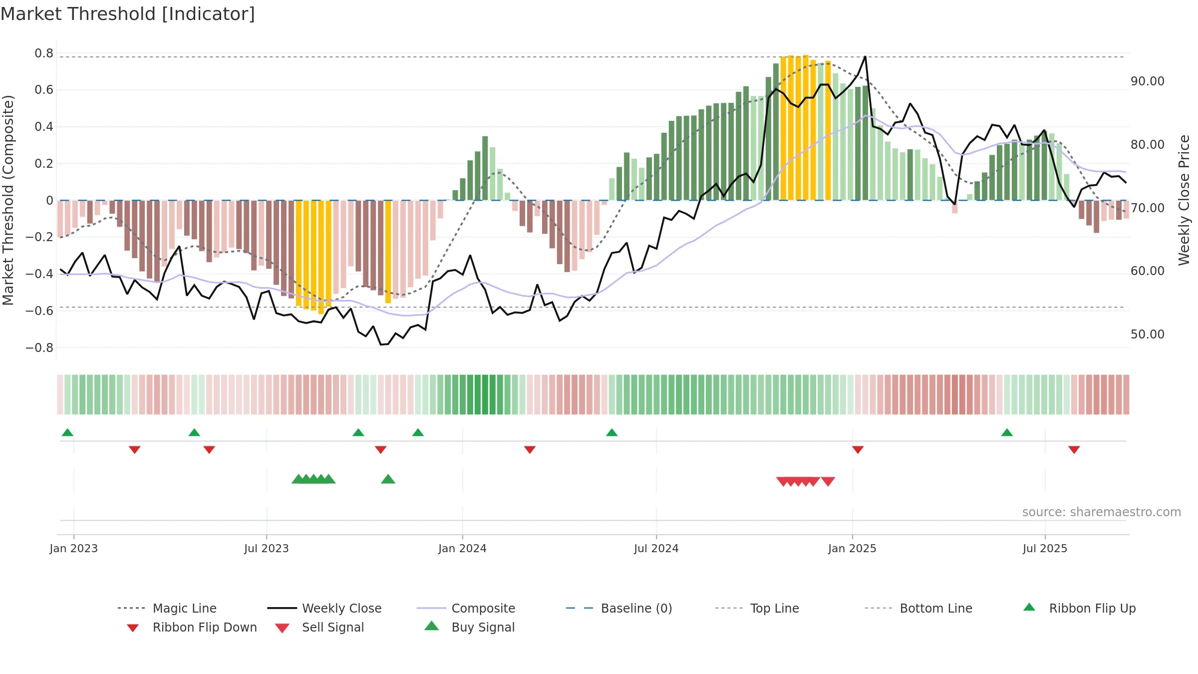 ERIC-A weekly Market Threshold chart, closing 2025-09-15.