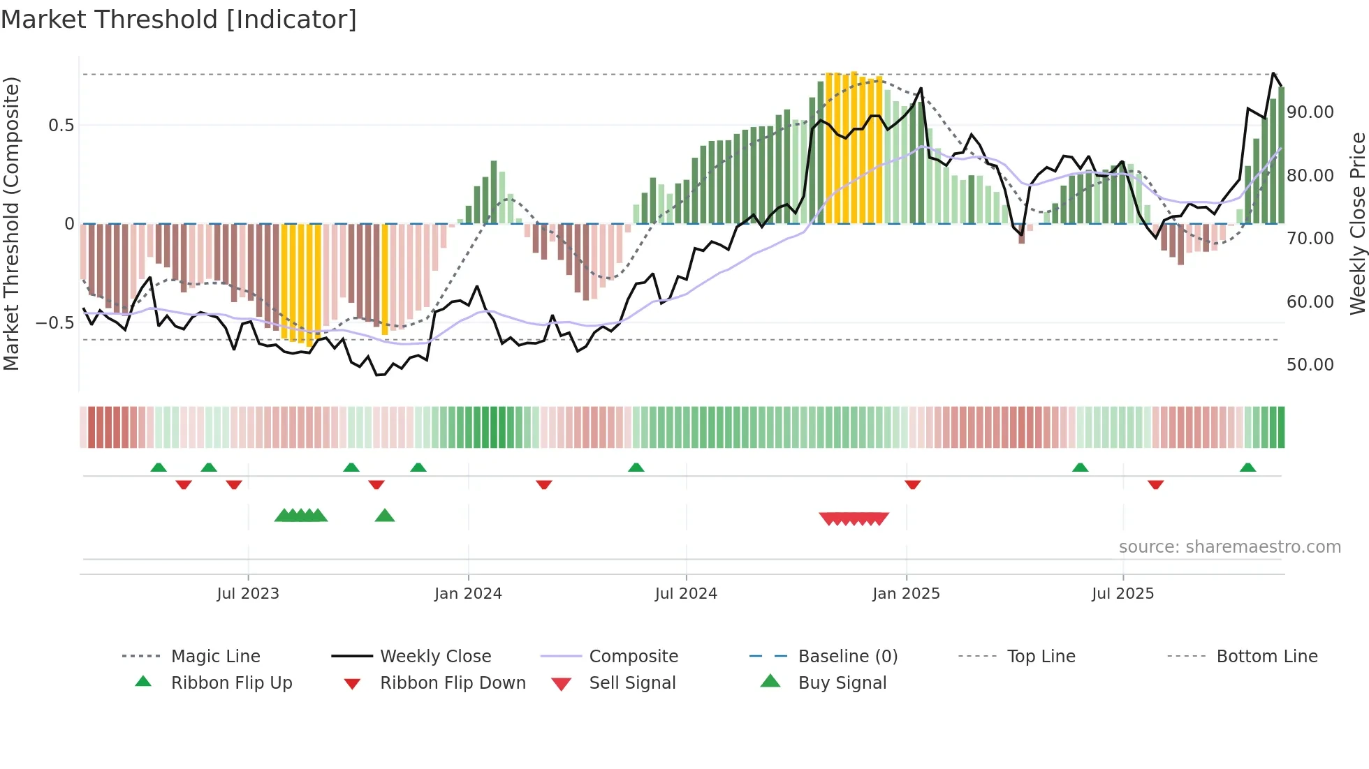 ERIC-A weekly Market Threshold chart