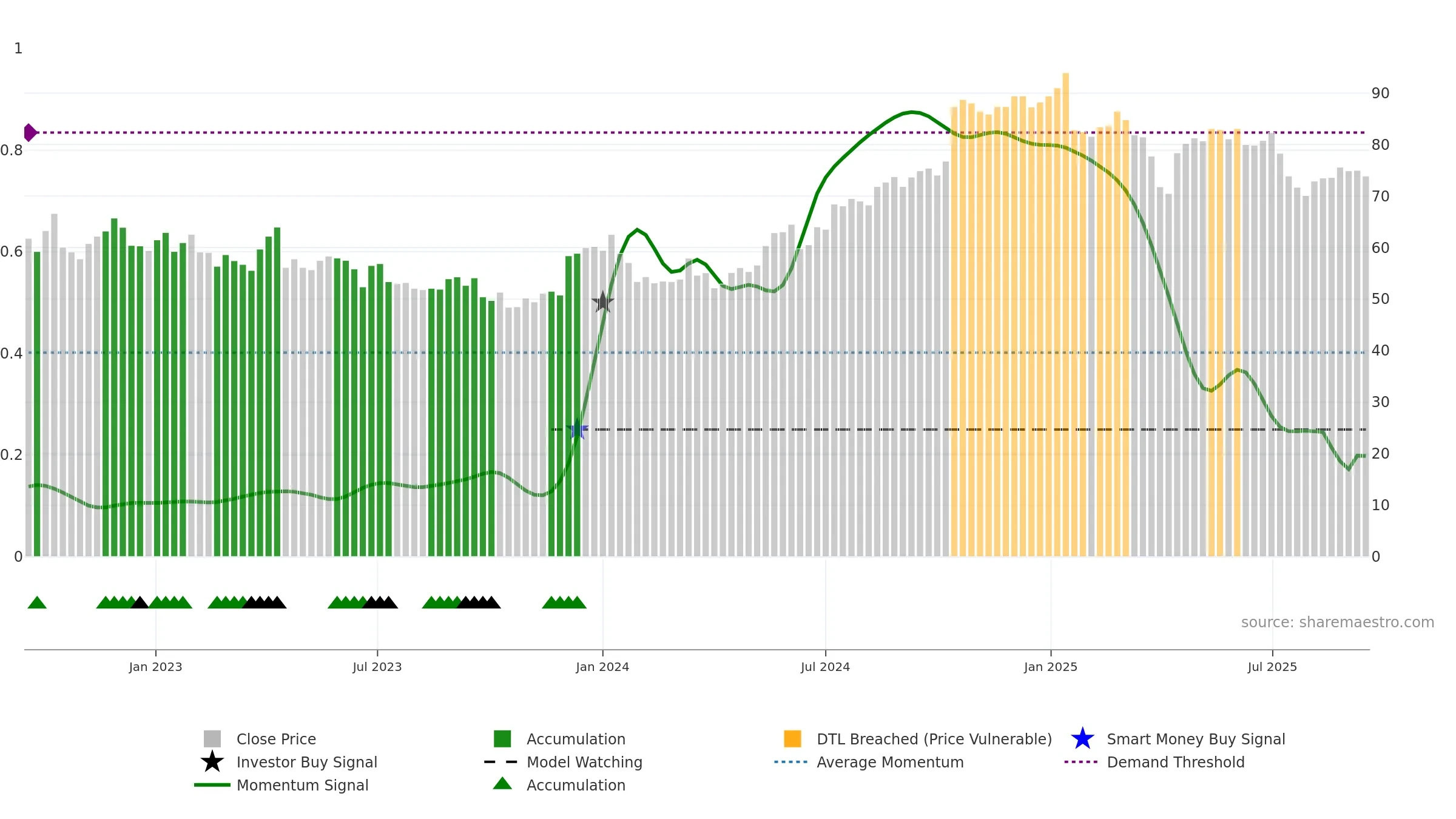 ERIC-A weekly Smart Money chart, closing 2025-09-15.