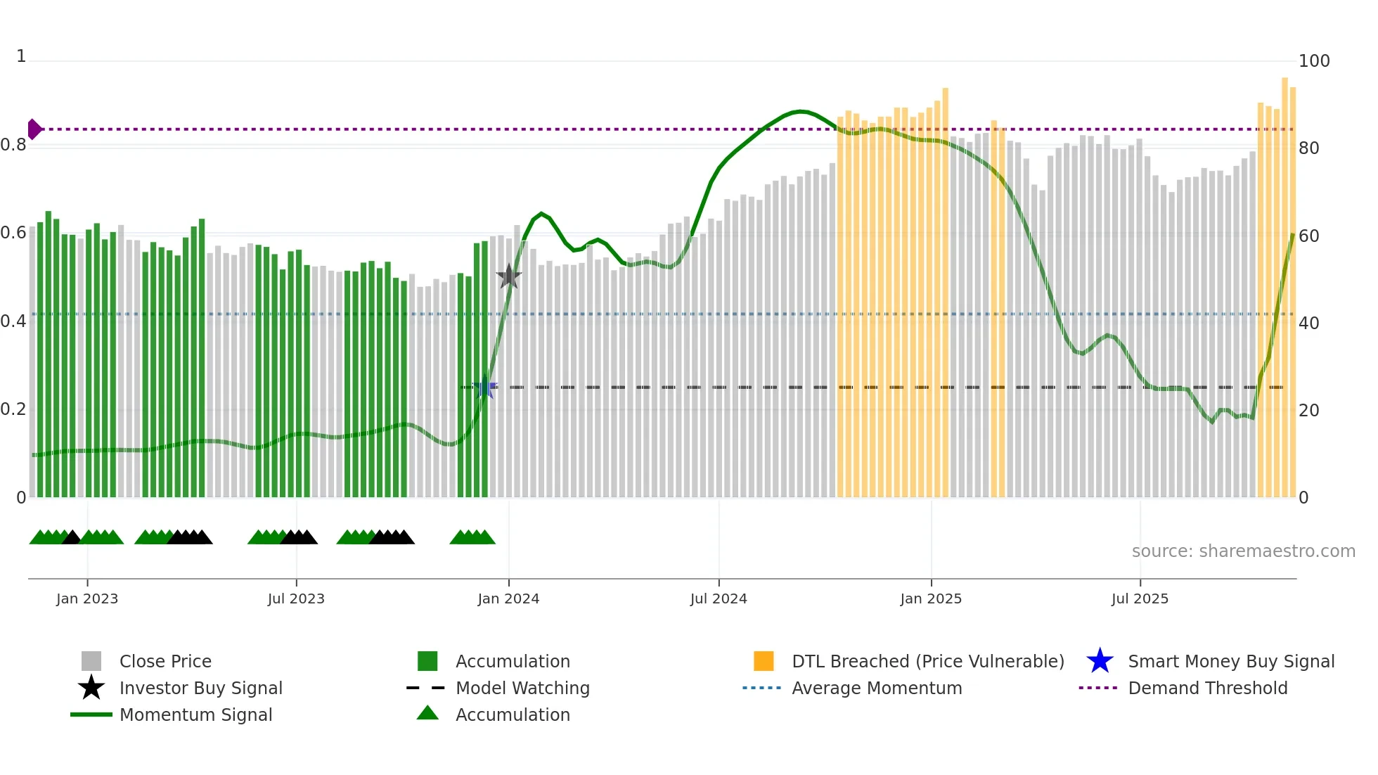 ERIC-A weekly Smart Money chart