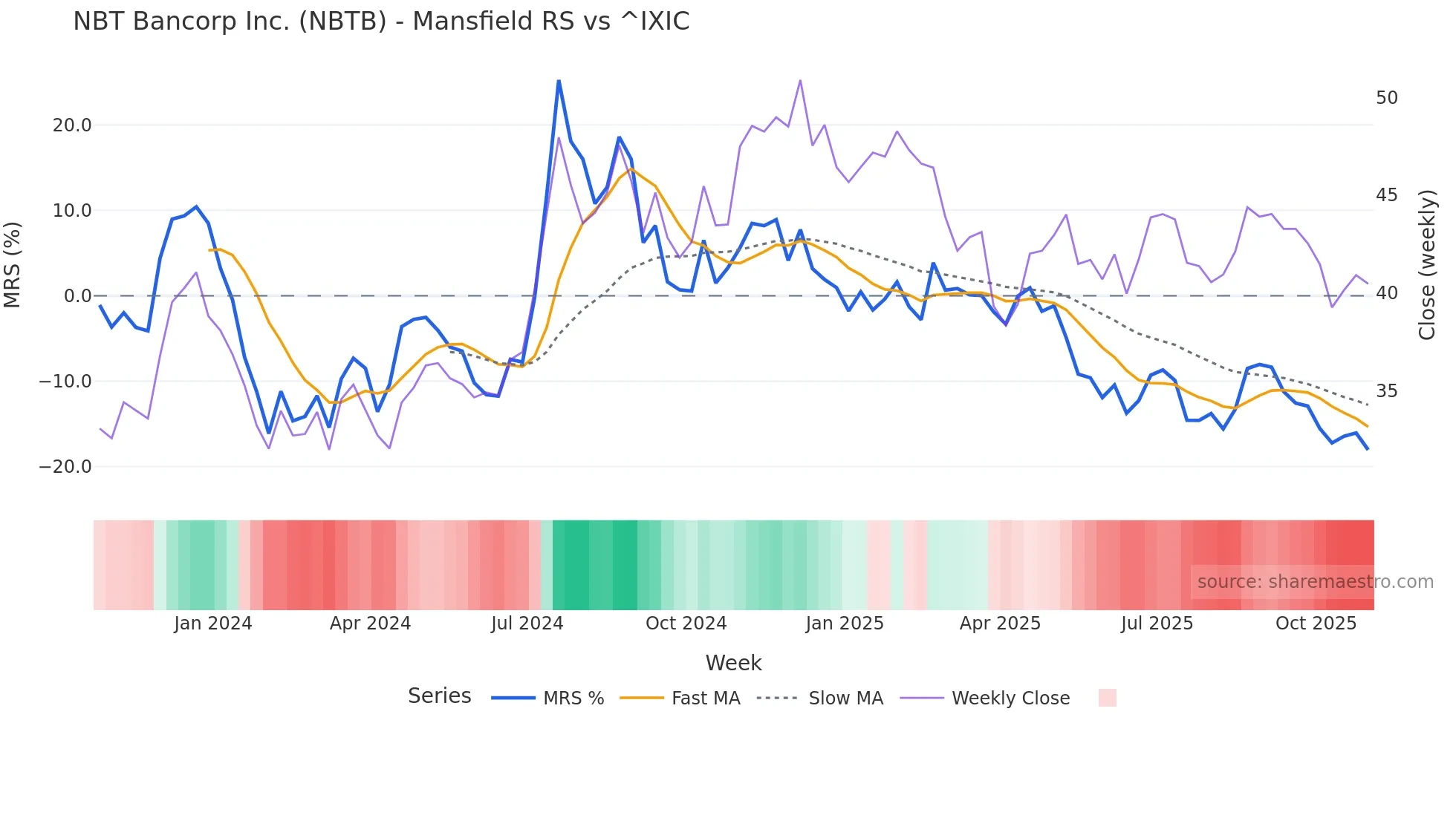 NBTB Mansfield Relative Strength chart