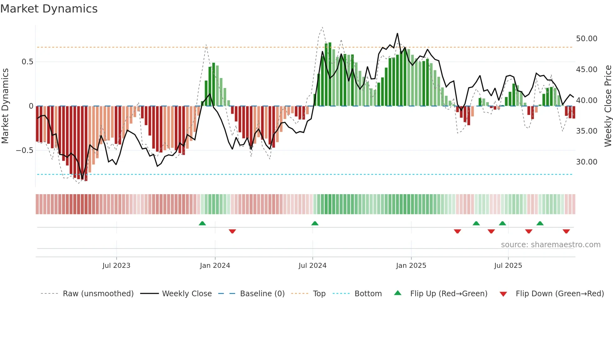 NBTB weekly Market Dynamics chart