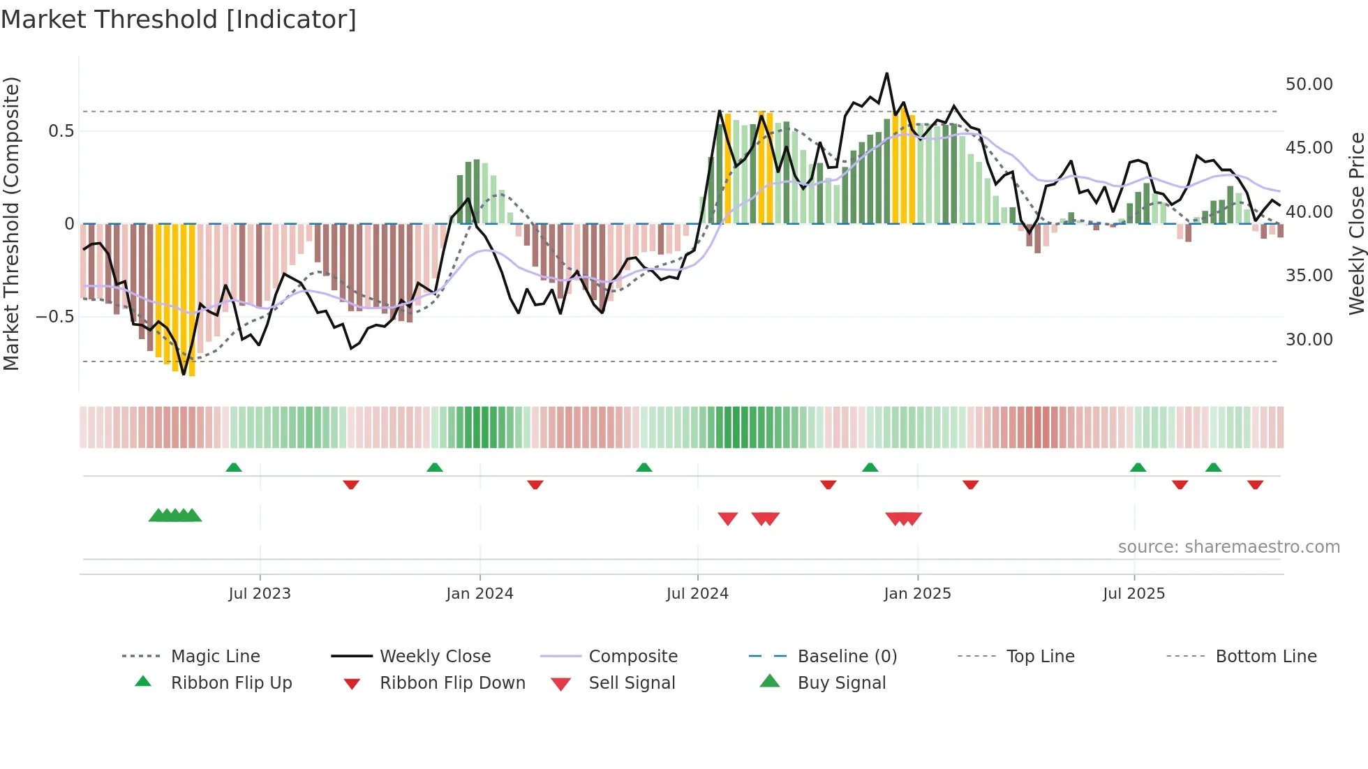 NBTB weekly Market Threshold chart