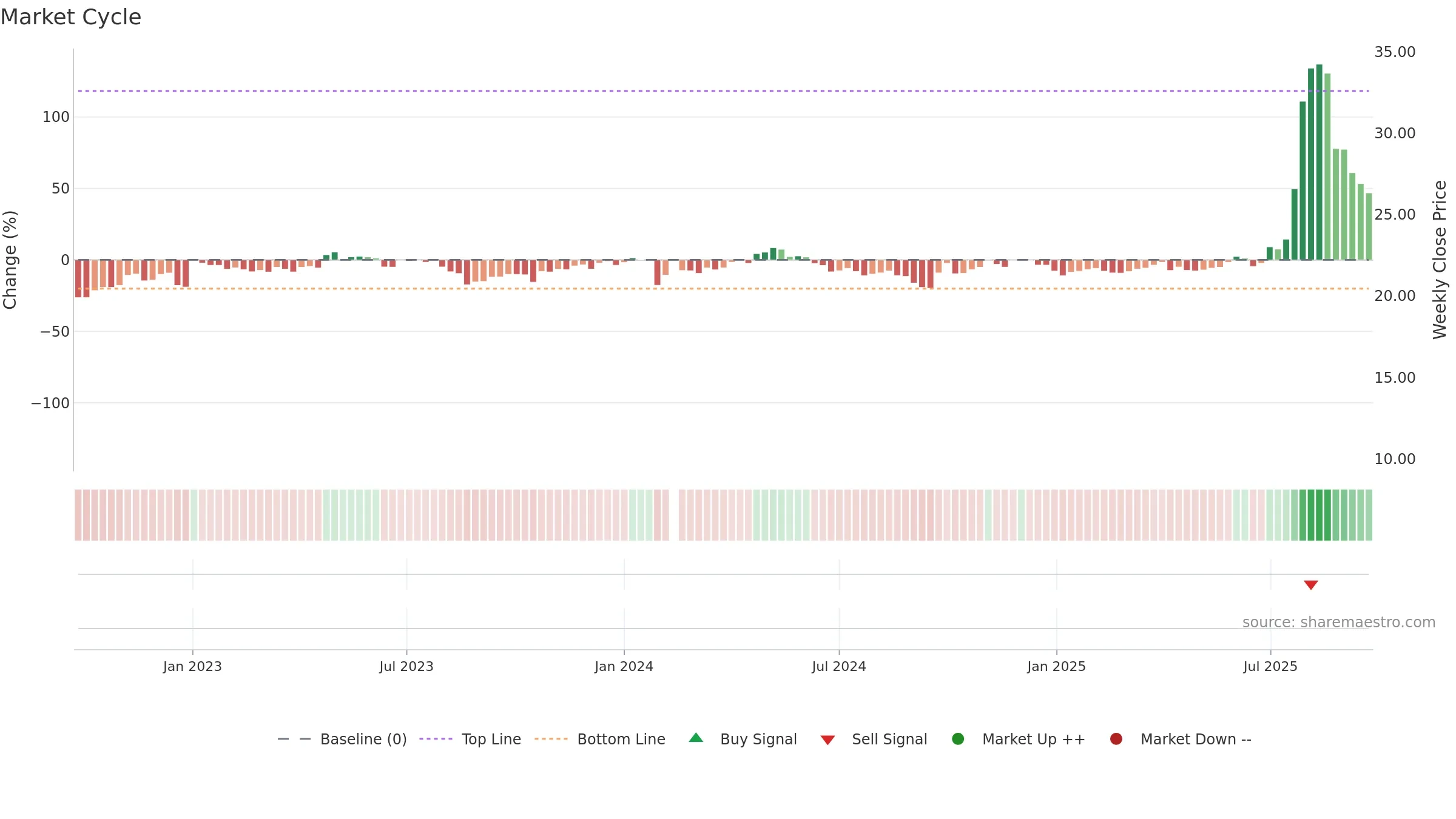 603367 weekly Market Cycle chart, closing 2025-09-22.