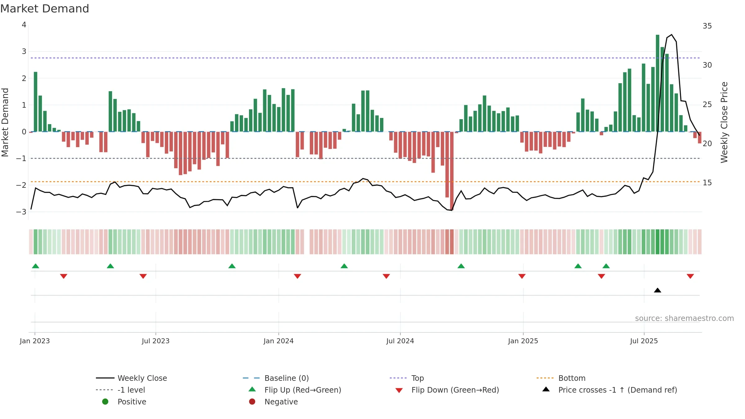 603367 weekly Market Demand chart, closing 2025-09-22.