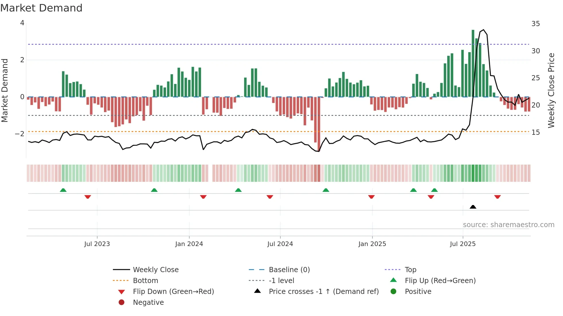 603367 weekly Market Demand chart