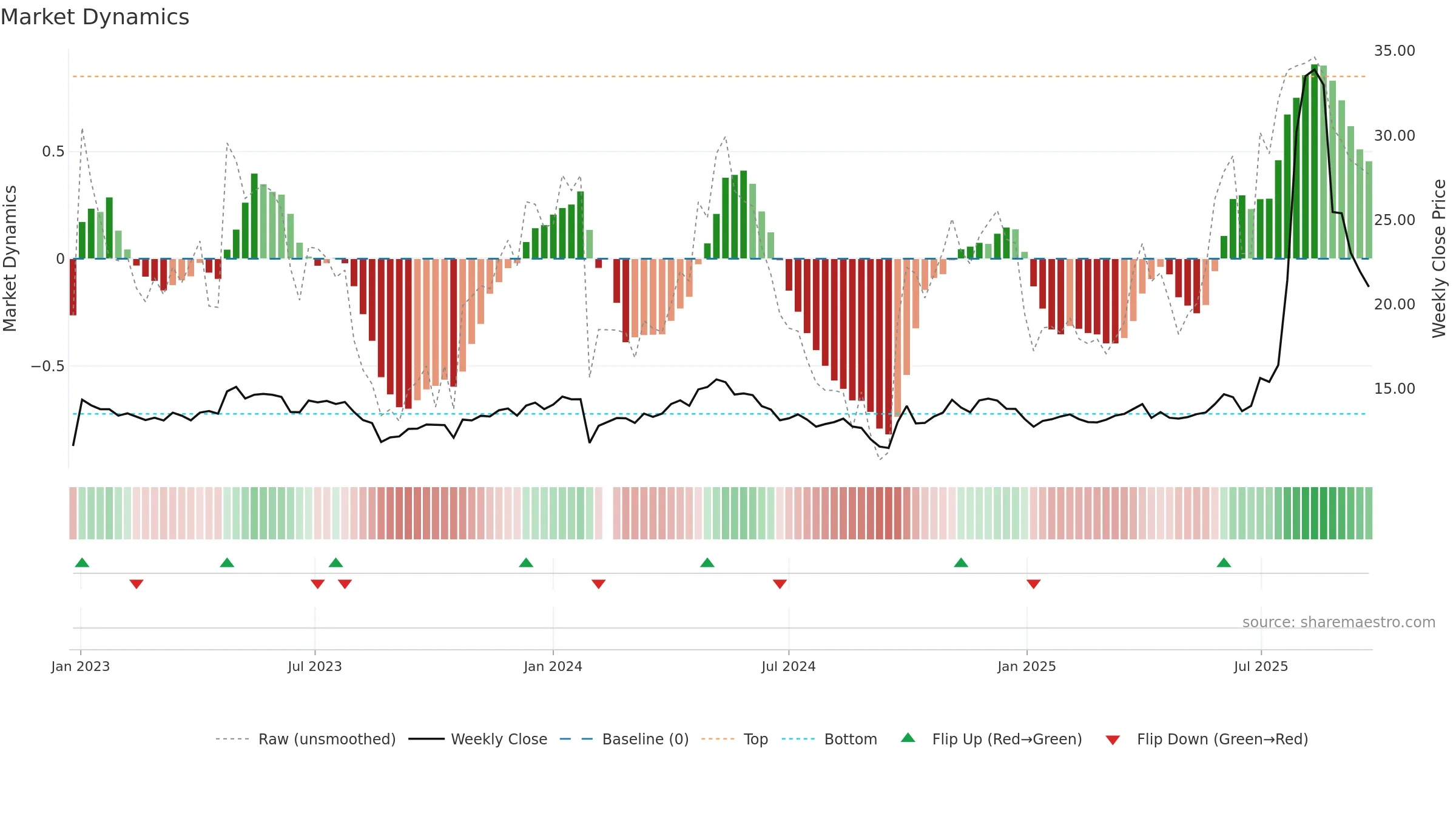 603367 weekly Market Dynamics chart, closing 2025-09-22.