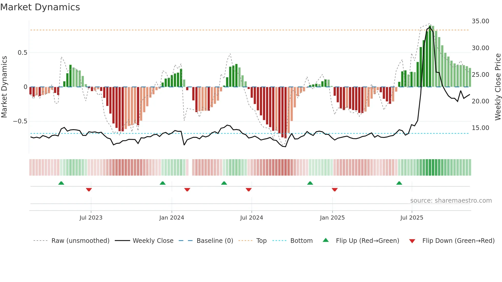 603367 weekly Market Dynamics chart