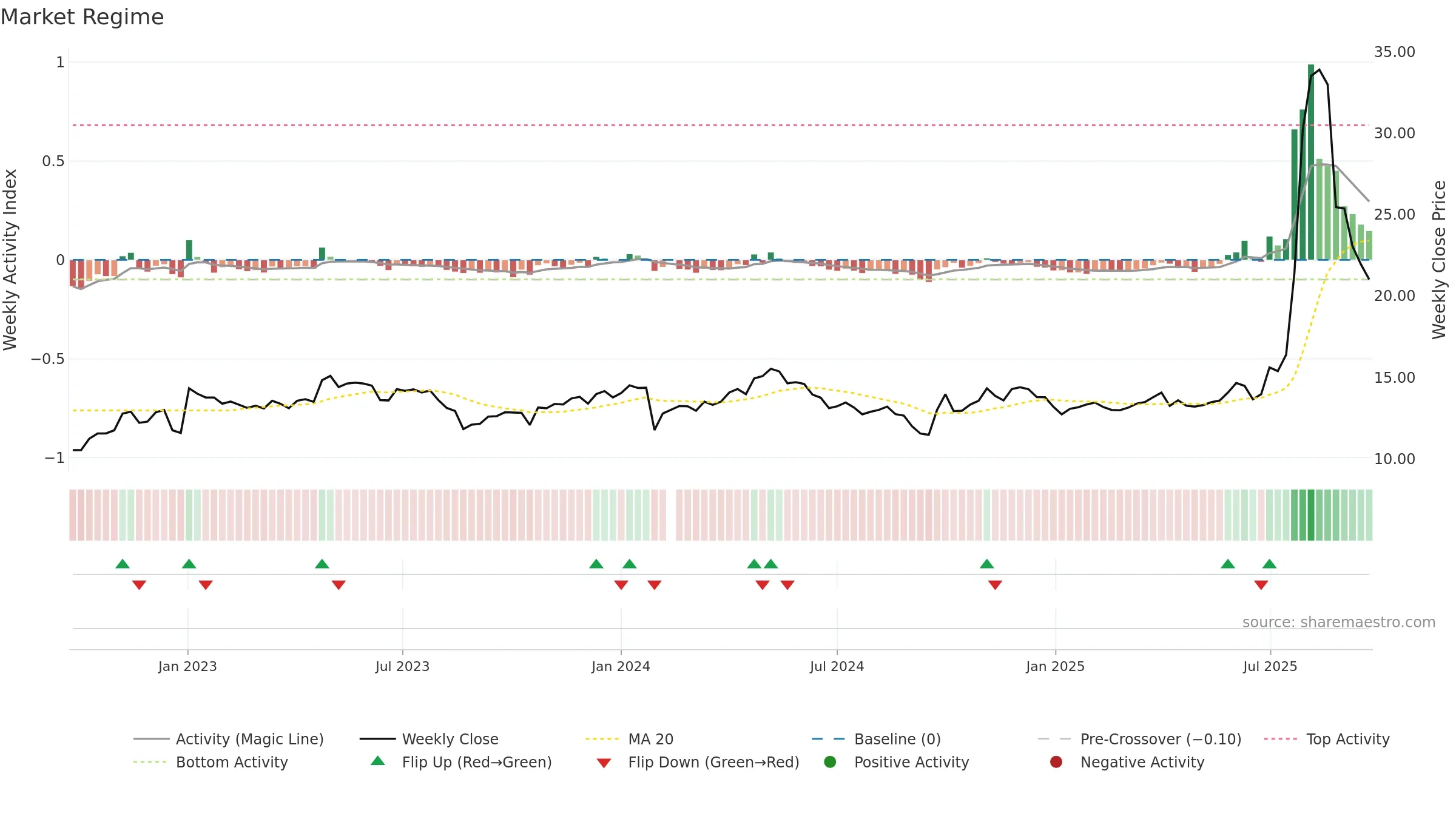 603367 weekly Market Snapshot chart, closing 2025-09-22.