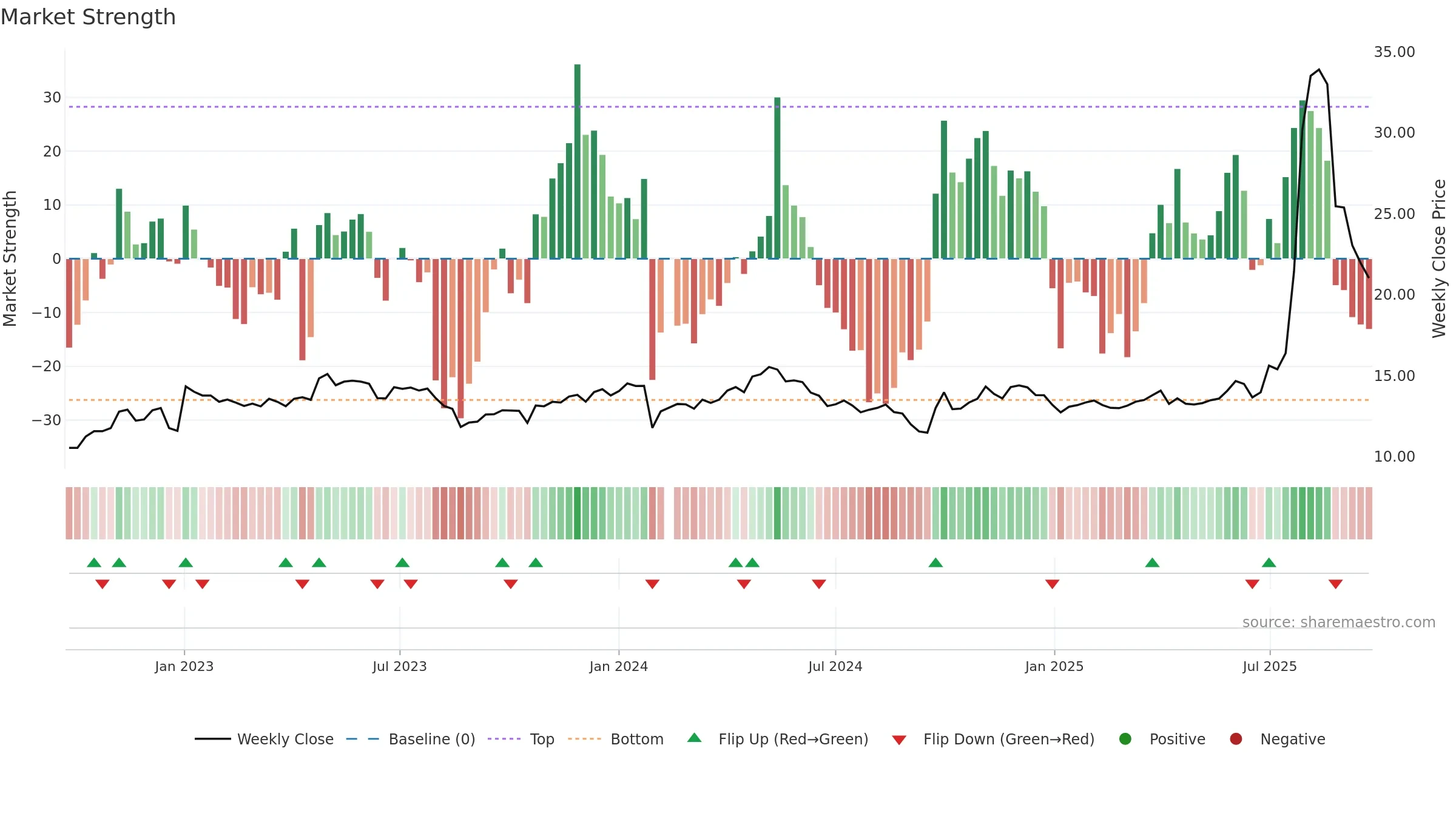 603367 weekly Market Strength chart, closing 2025-09-22.