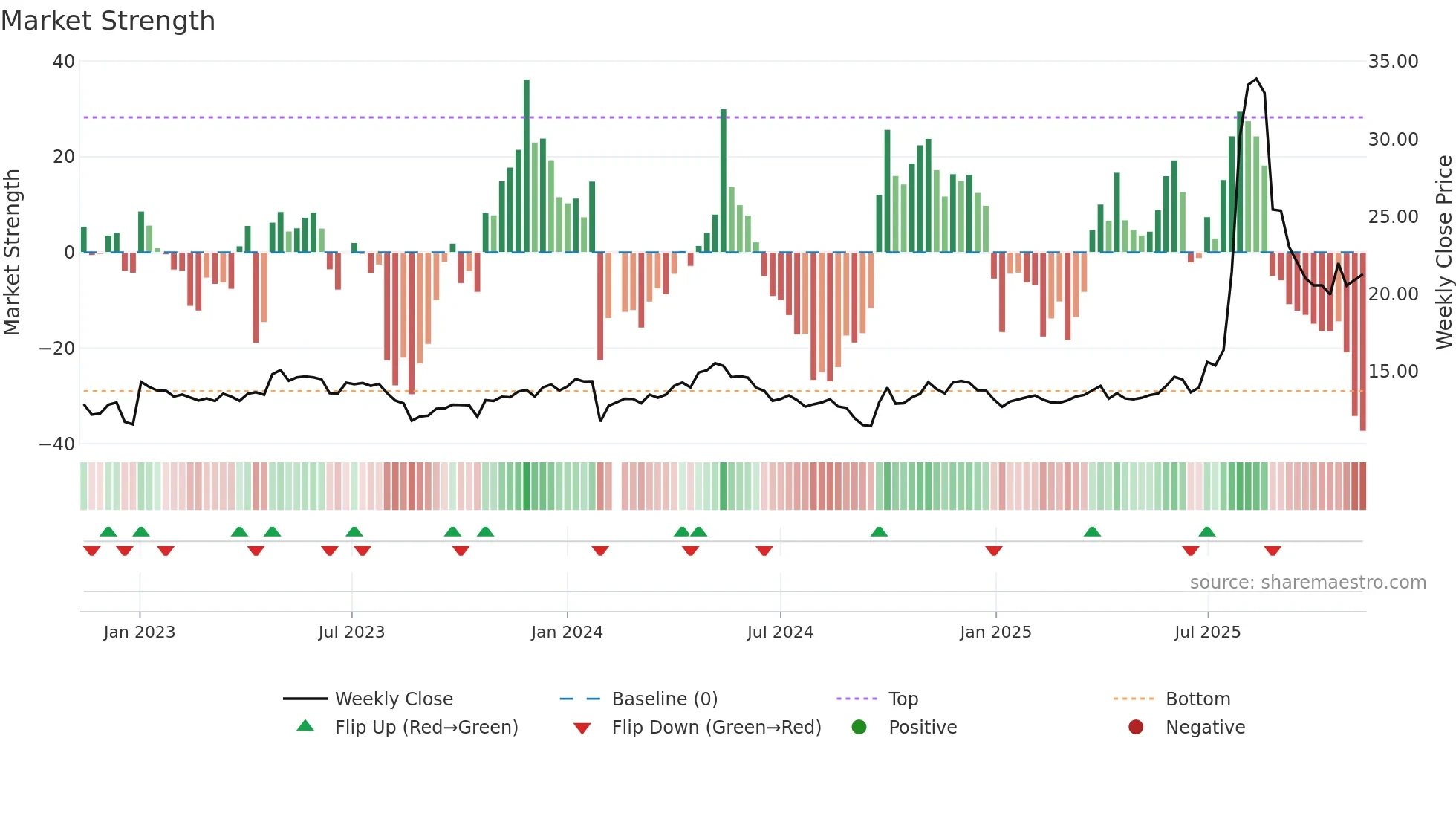 603367 weekly Market Strength chart