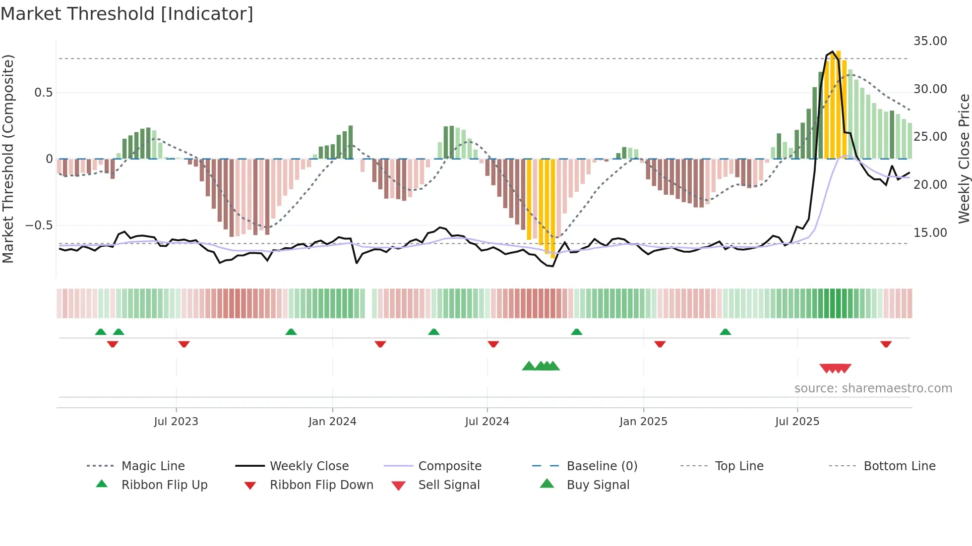 603367 weekly Market Threshold chart