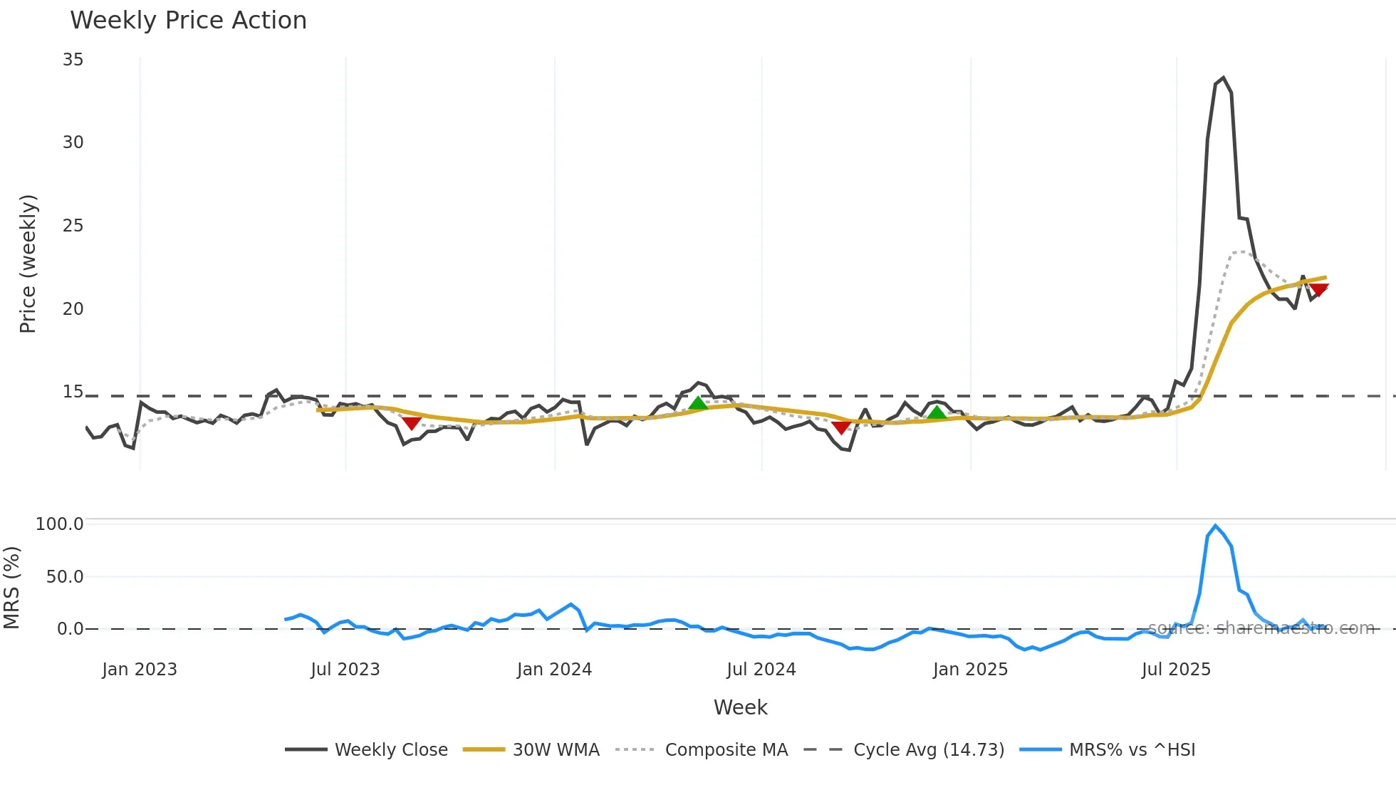 603367 weekly Price Action chart, closing 2025-11-10