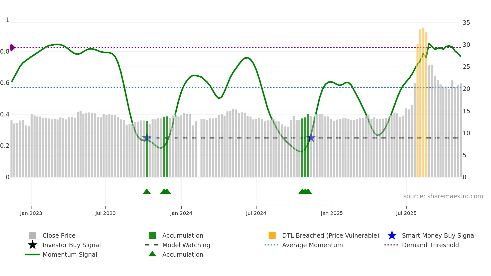 603367 weekly Smart Money chart