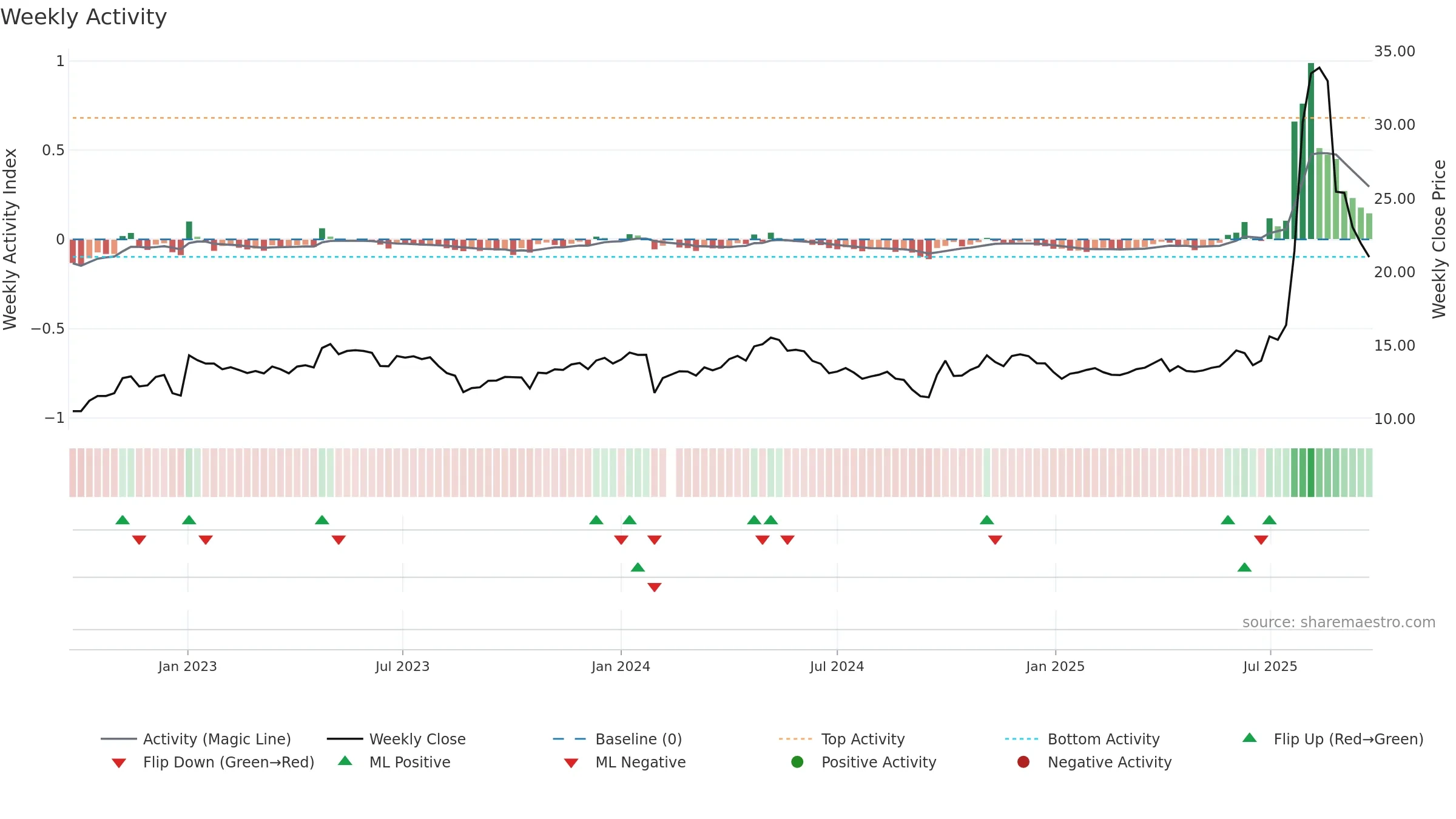603367 weekly Activity chart, closing 2025-09-22.