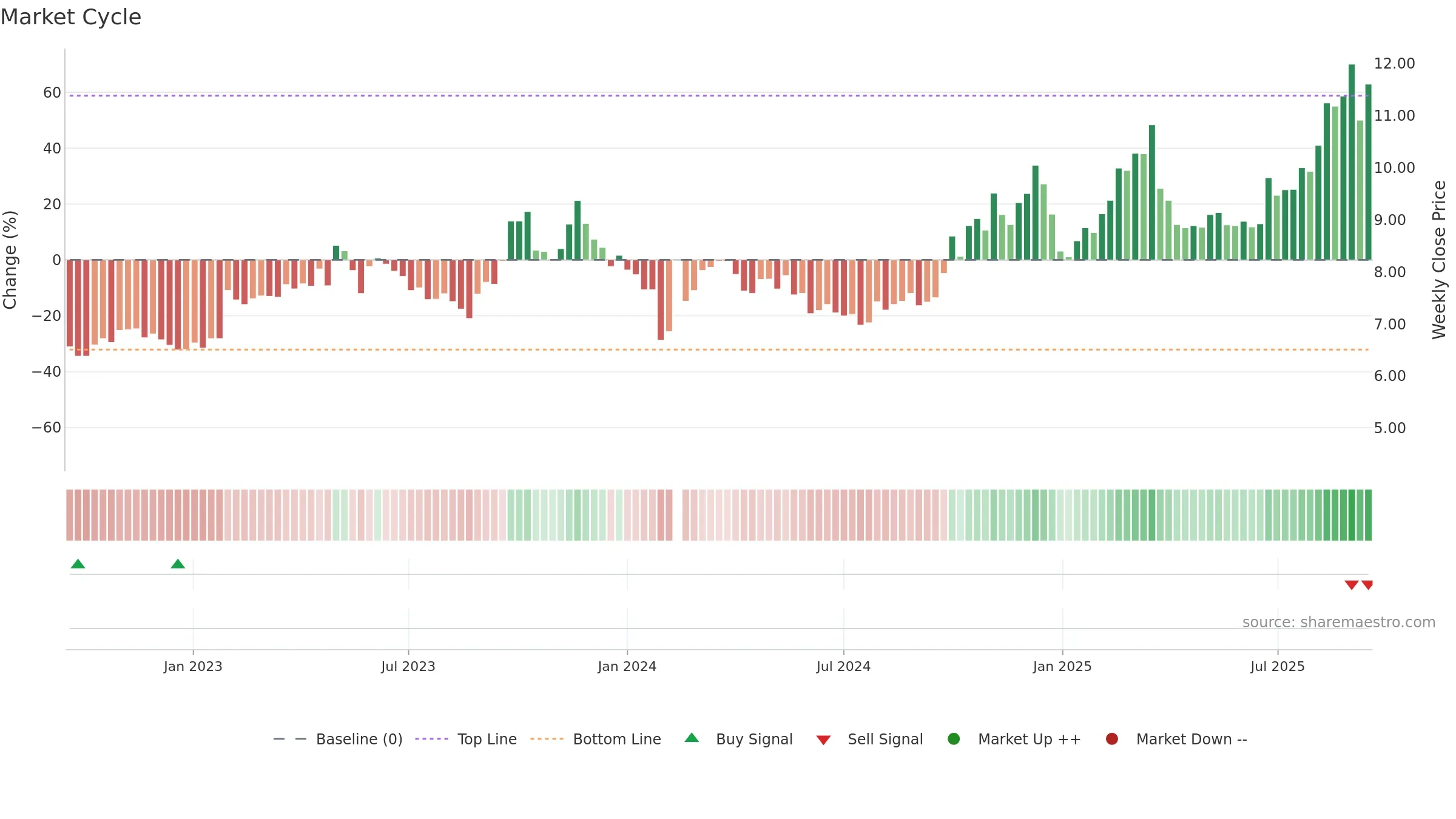 300213 weekly Market Cycle chart, closing 2025-09-15.