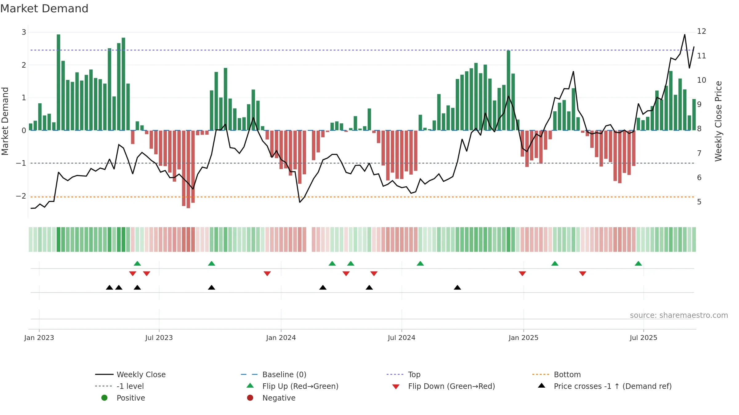 300213 weekly Market Demand chart, closing 2025-09-15.