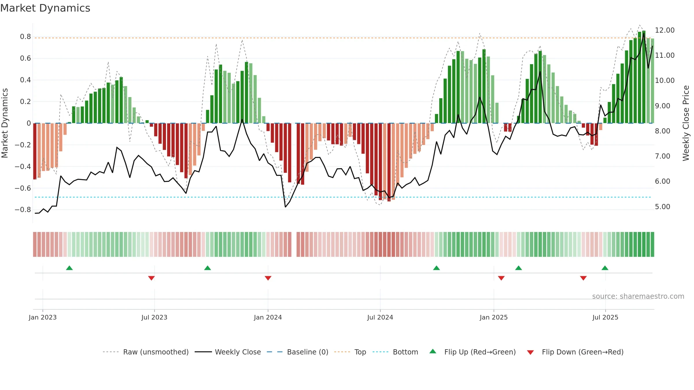 300213 weekly Market Dynamics chart, closing 2025-09-15.