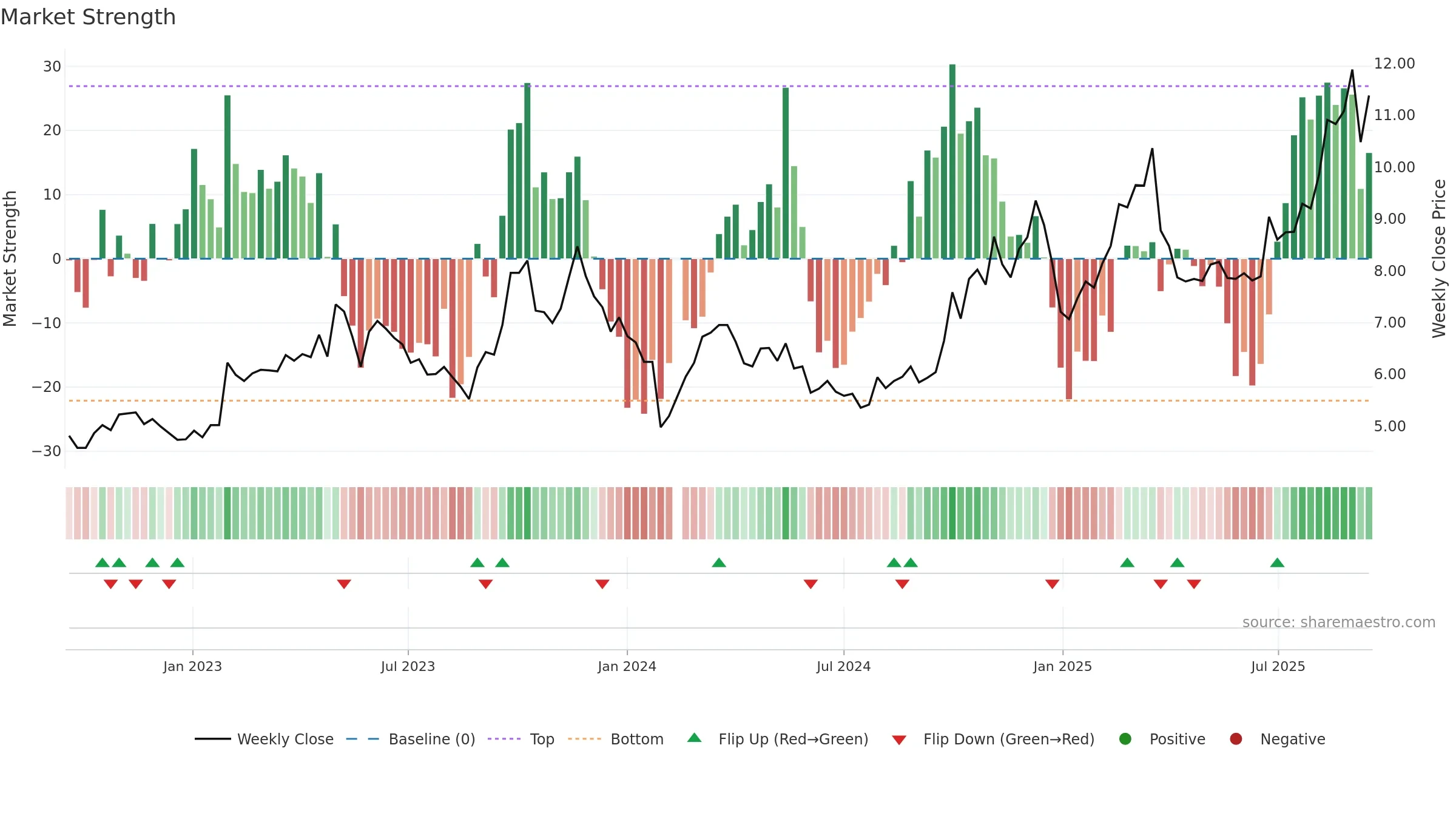 300213 weekly Market Strength chart, closing 2025-09-15.