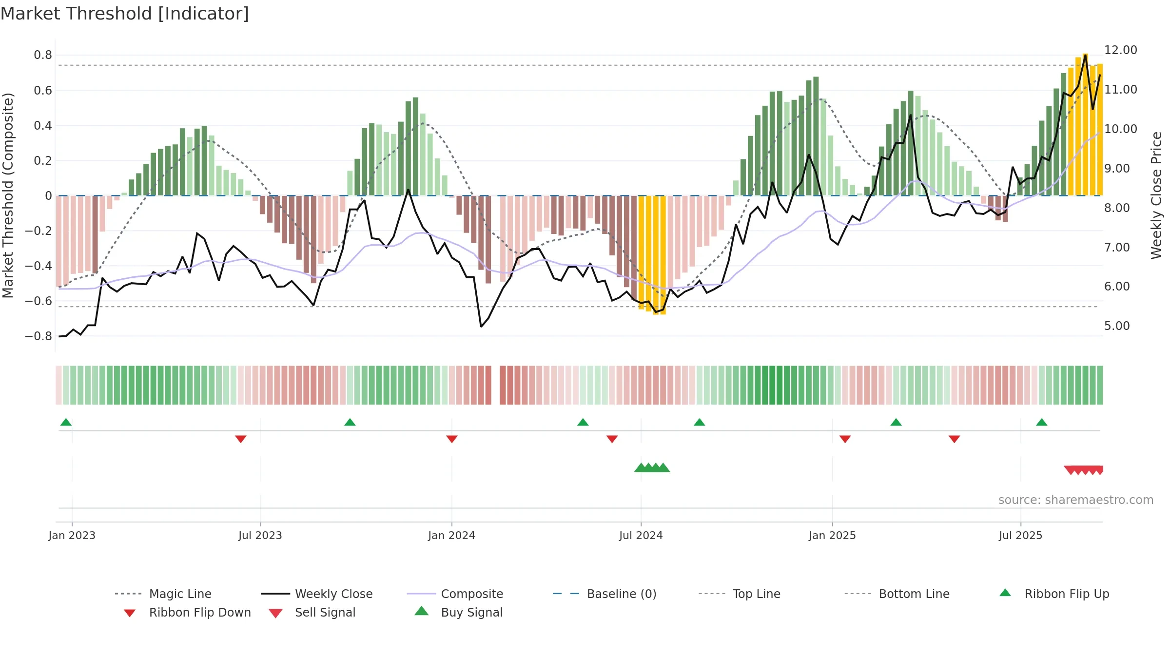300213 weekly Market Threshold chart, closing 2025-09-15.