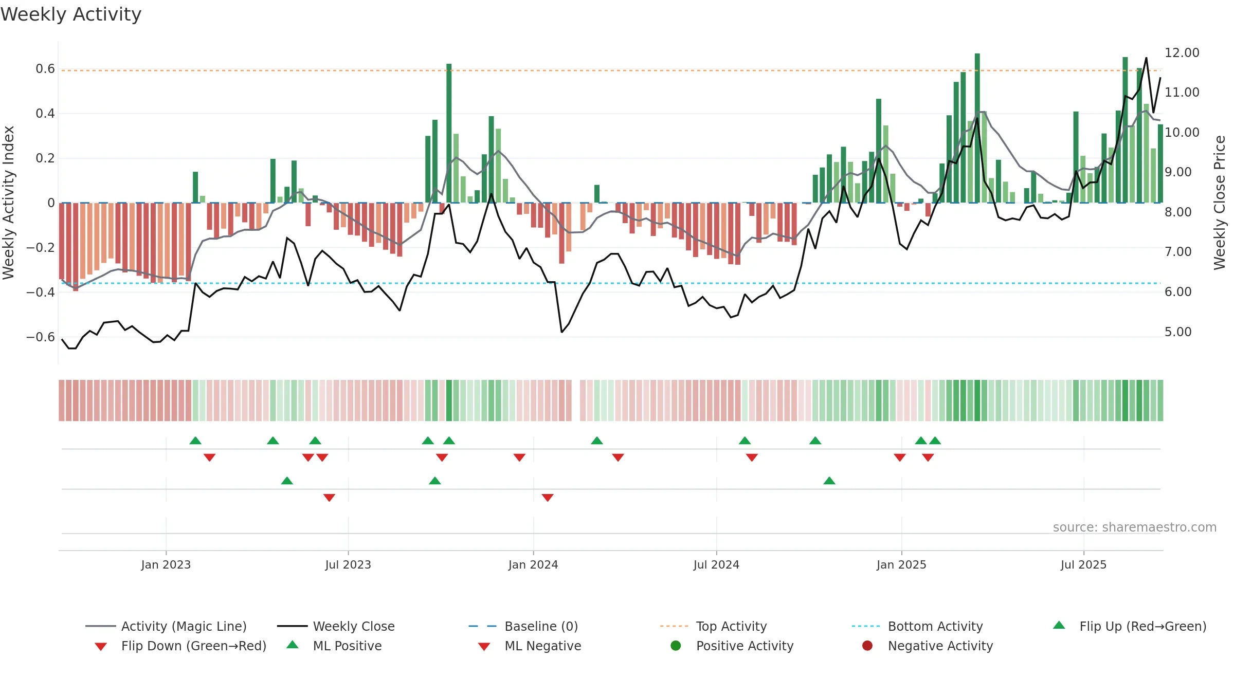 300213 weekly Activity chart, closing 2025-09-15.