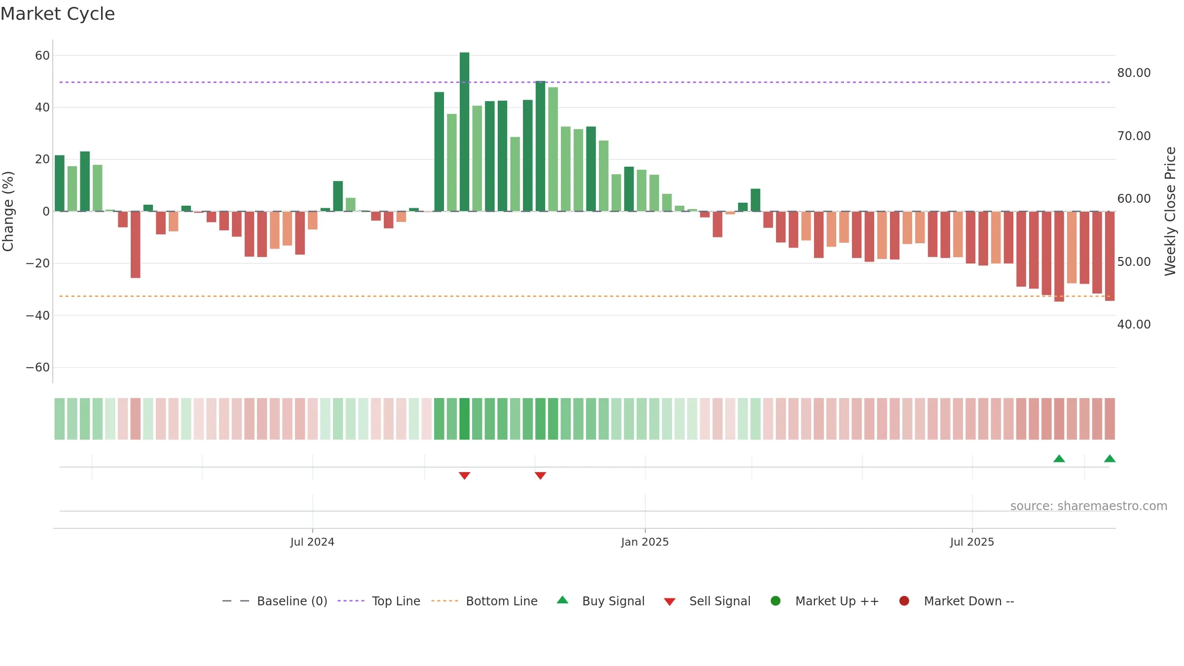 GRAPHISAD weekly Market Cycle chart, closing 2025-09-15.